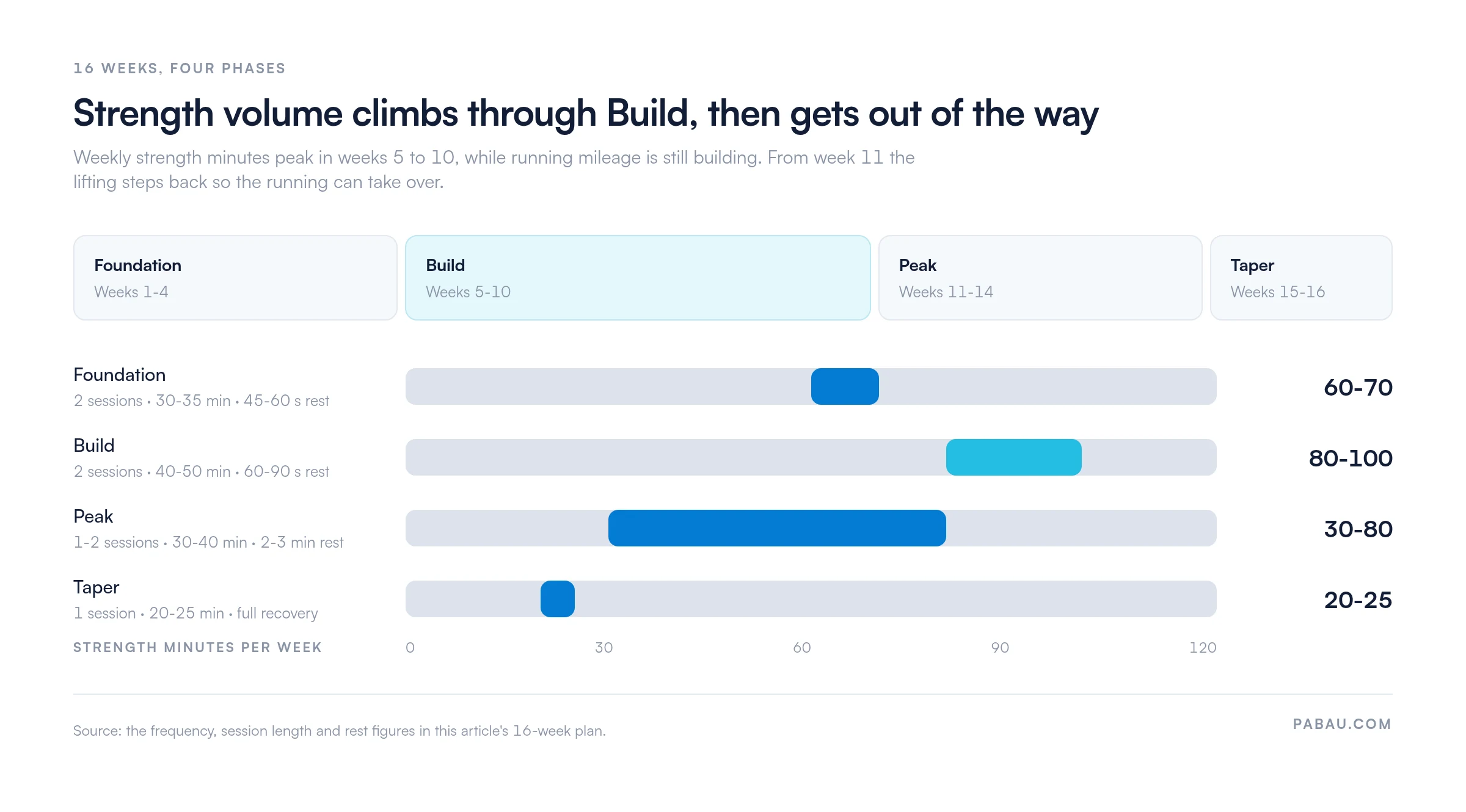Range bars showing weekly strength minutes across a 16-week runner plan