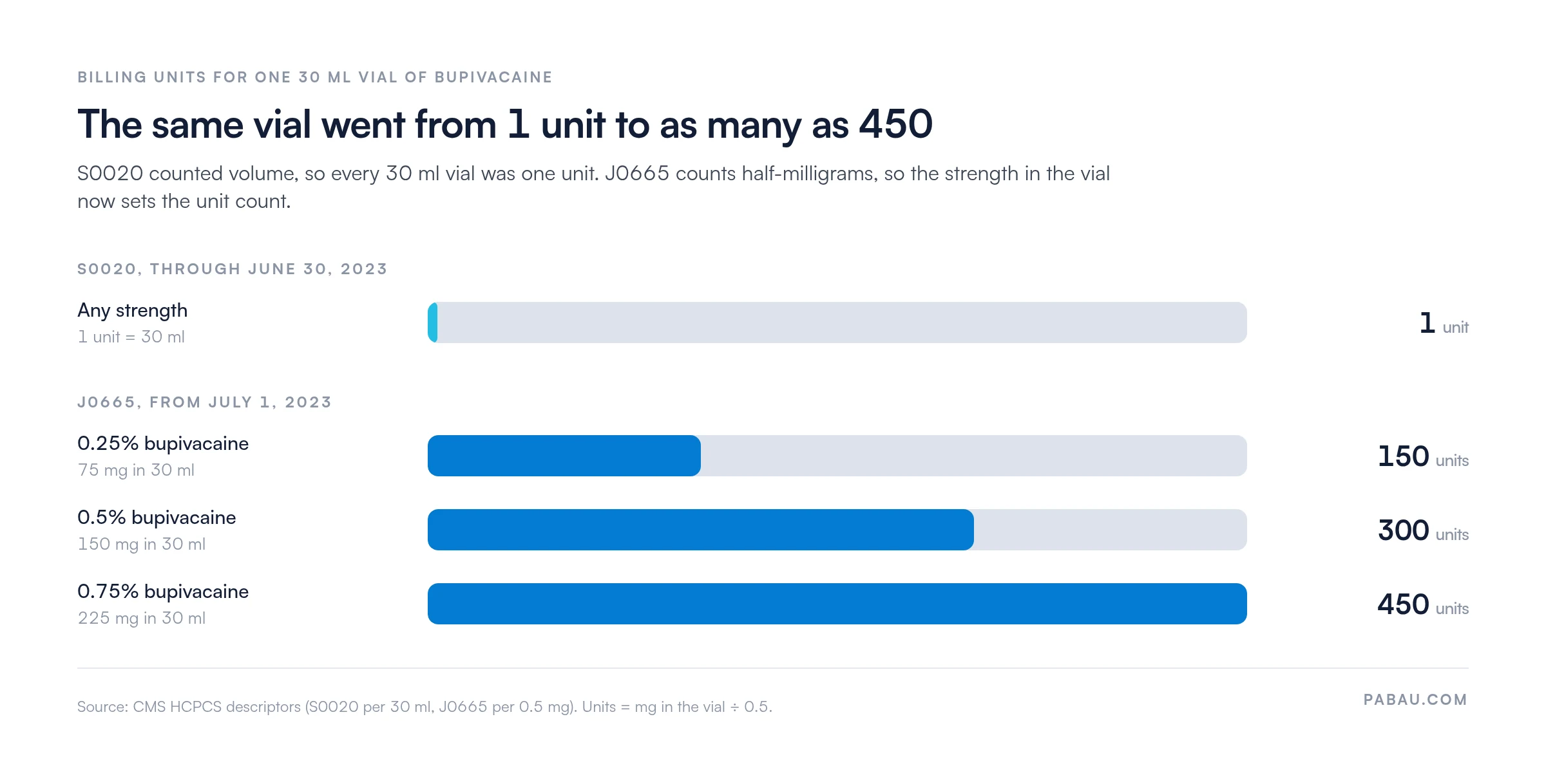 Bar chart of billing units for one 30 ml bupivacaine vial