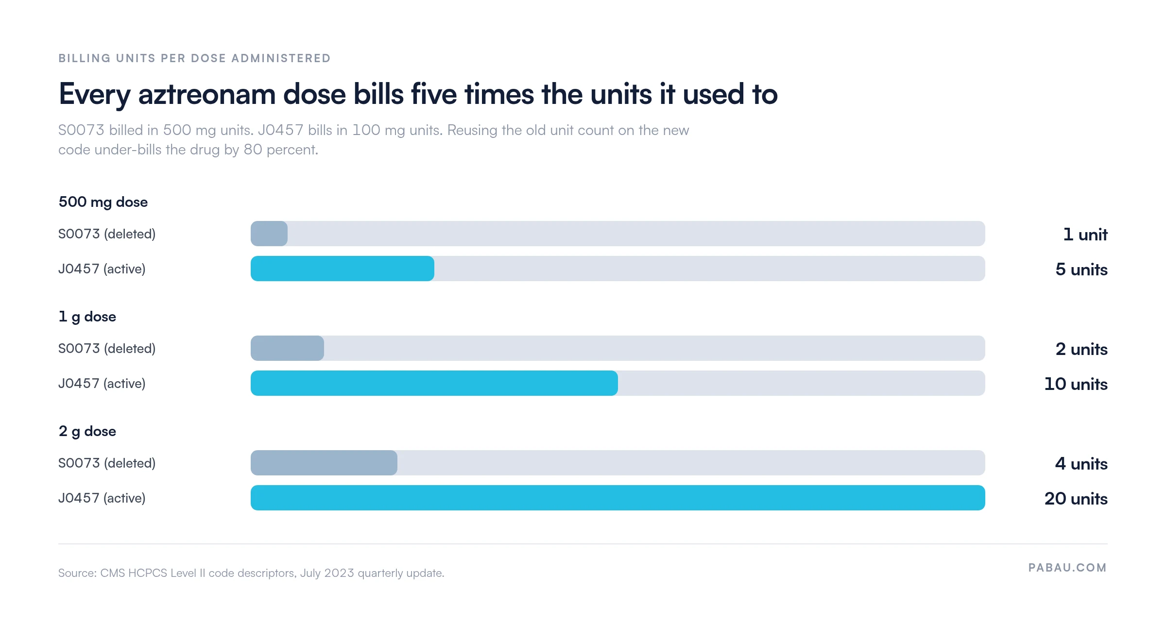 Bar chart comparing aztreonam billing units: a 500 mg dose is 1 unit of S0073 versus 5 units of J0457, 1 g is 2 versus 10 units, and 2 g is 4 versus 20 units