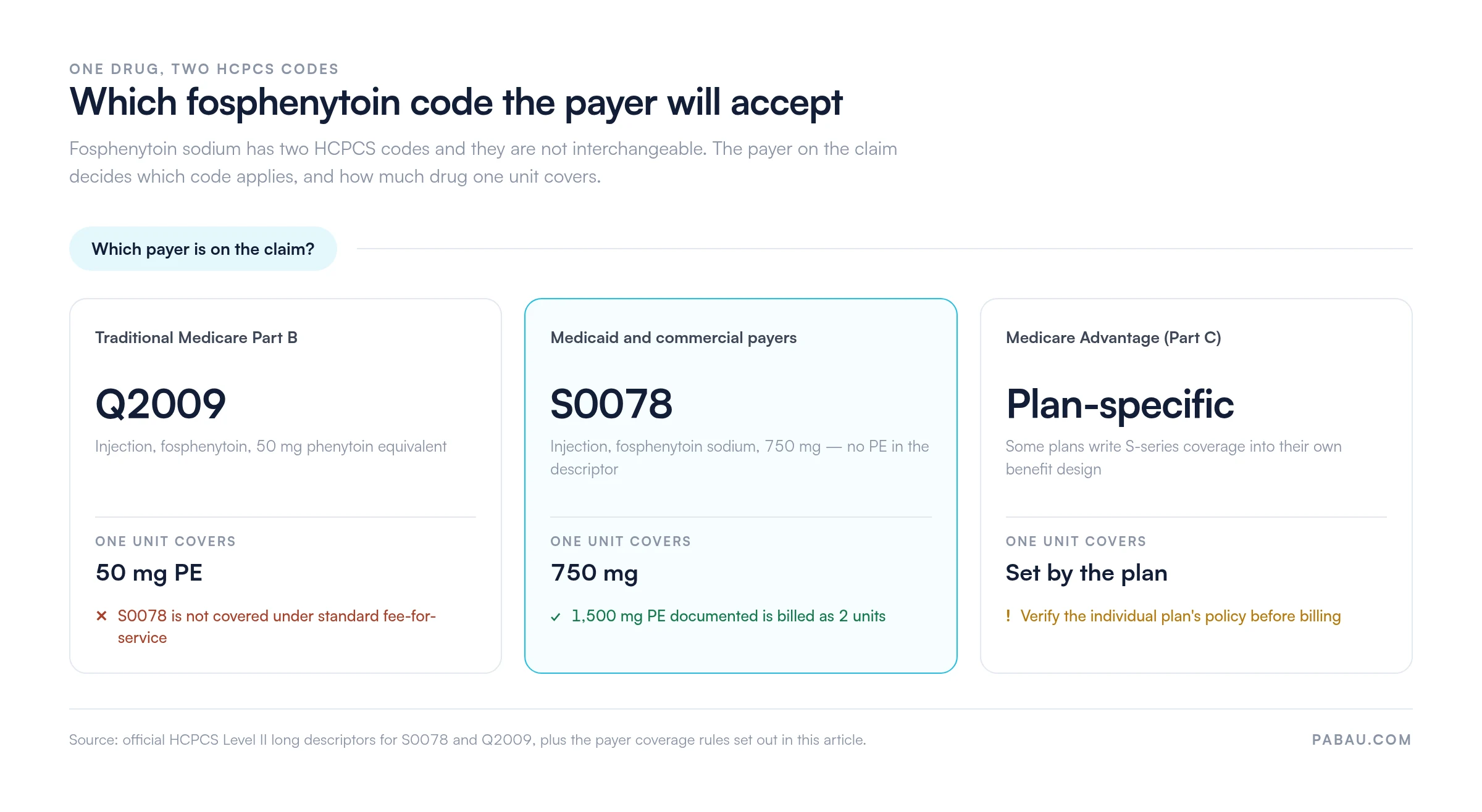 Decision chart for fosphenytoin billing: traditional Medicare Part B takes Q2009 at 50 mg phenytoin equivalent per unit, Medicaid and commercial payers take S0078 at 750 mg per unit, and Medicare Advantage unit rules are set by the individual plan