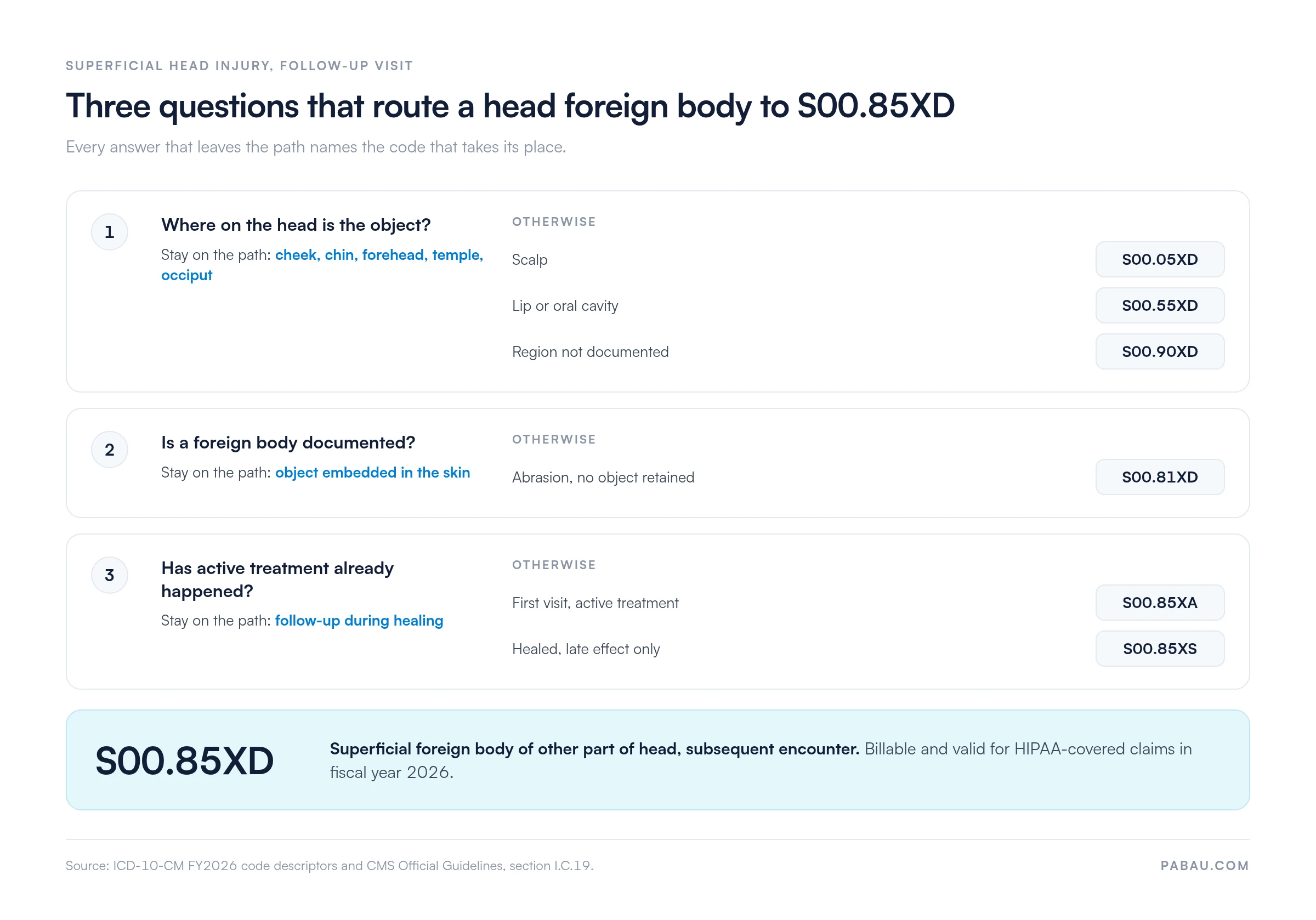 Decision path for S00.85XD: cheek, chin, forehead, temple or occiput stays on S00.85XD, while scalp routes to S00.05XD, lip or oral cavity to S00.55XD, an undocumented region to S00.90XD, an abrasion to S00.81XD, the first active treatment visit to S00.85XA and a healed late effect to S00.85XS