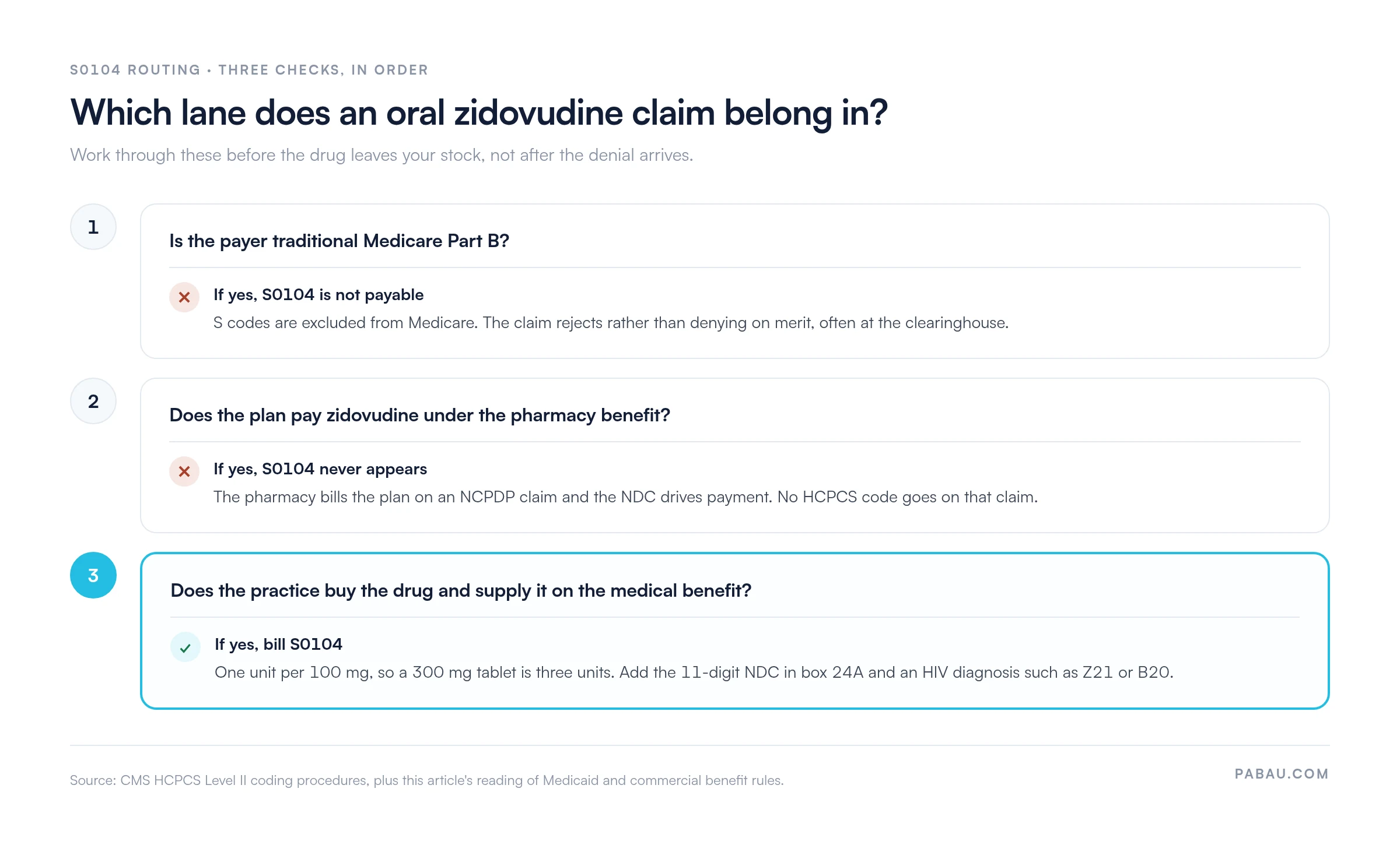 Three-step decision chart for routing an oral zidovudine claim.