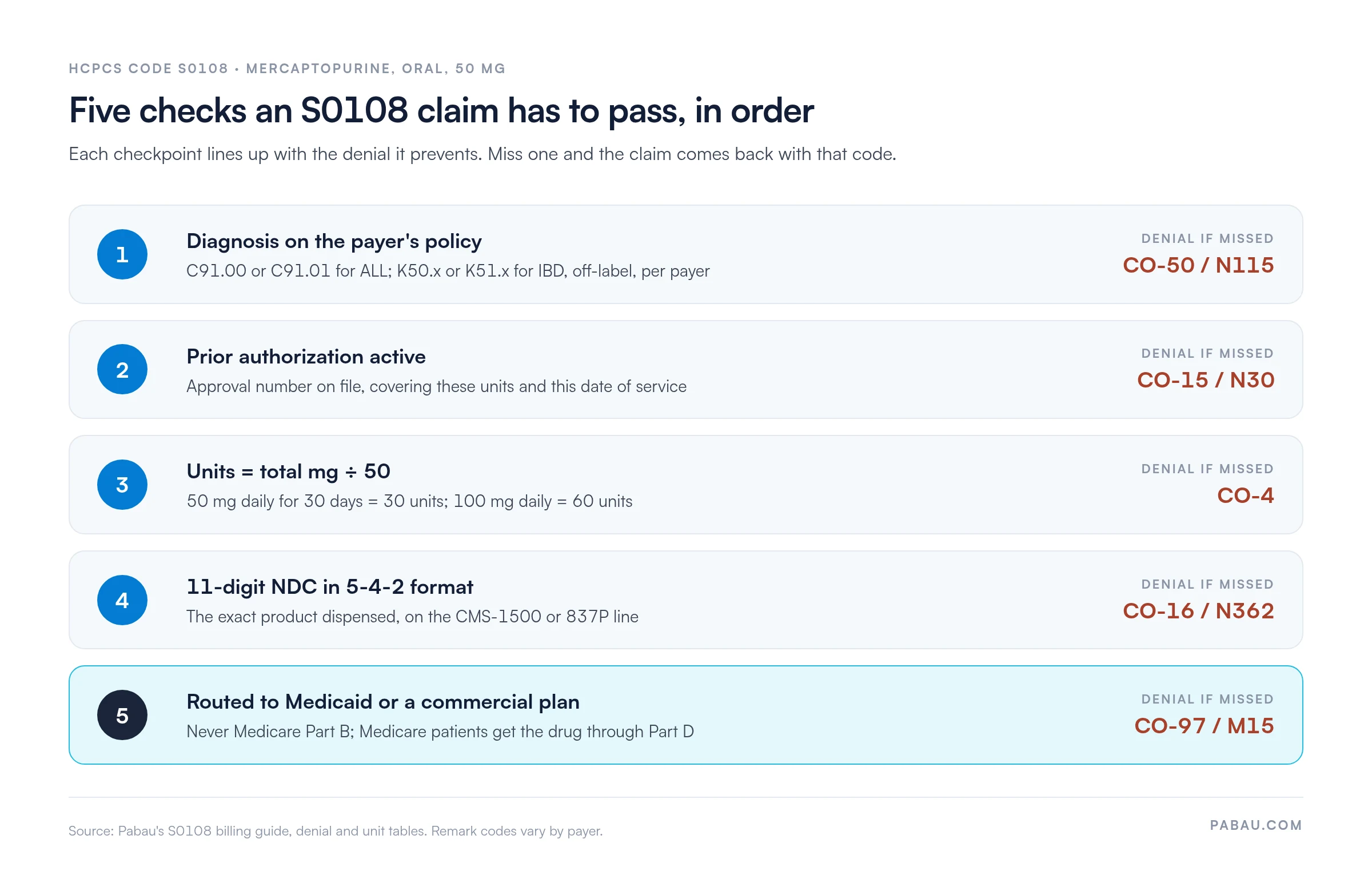 Five checks an HCPCS code S0108 claim must pass: diagnosis on payer policy (CO-50/N115), active prior authorization (CO-15/N30), units equal total mg divided by 50 (CO-4), 11-digit NDC in 5-4-2 format (CO-16/N362), routed to Medicaid or commercial, never Medicare Part B (CO-97/M15)