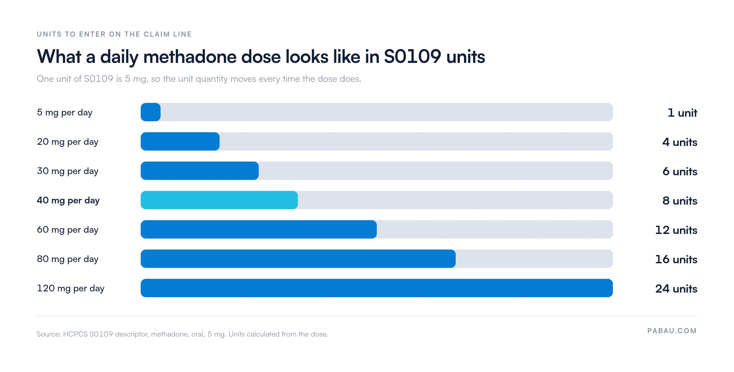 Bar chart converting daily oral methadone doses into HCPCS S0109 units.