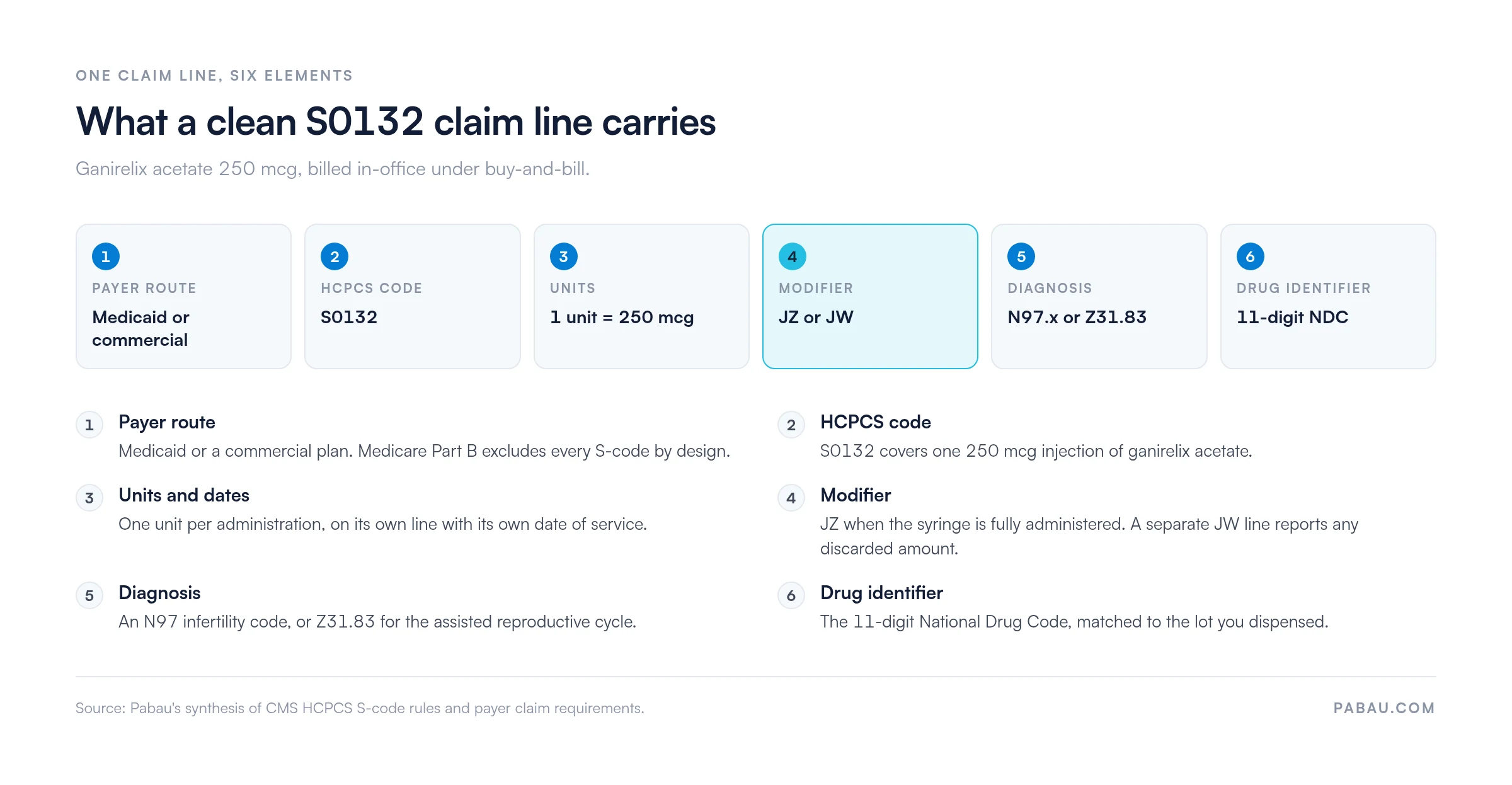 Diagram of a clean HCPCS S0132 claim line: payer route Medicaid or commercial, code S0132, one unit equals 250 mcg, modifier JZ or JW, diagnosis N97.x or Z31.83, and an 11-digit NDC