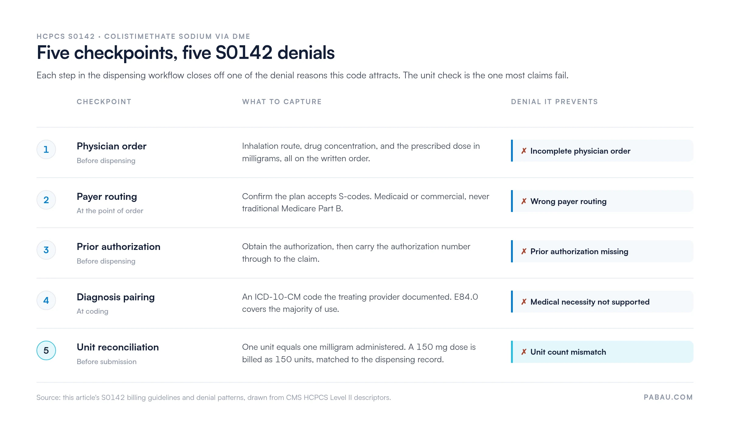 Five S0142 billing checkpoints and the denial each prevents: physician order, payer routing away from Medicare Part B, prior authorization, ICD-10-CM diagnosis pairing with E84.0, and unit reconciliation at one unit per milligram, so a 150 mg dose bills 150 units