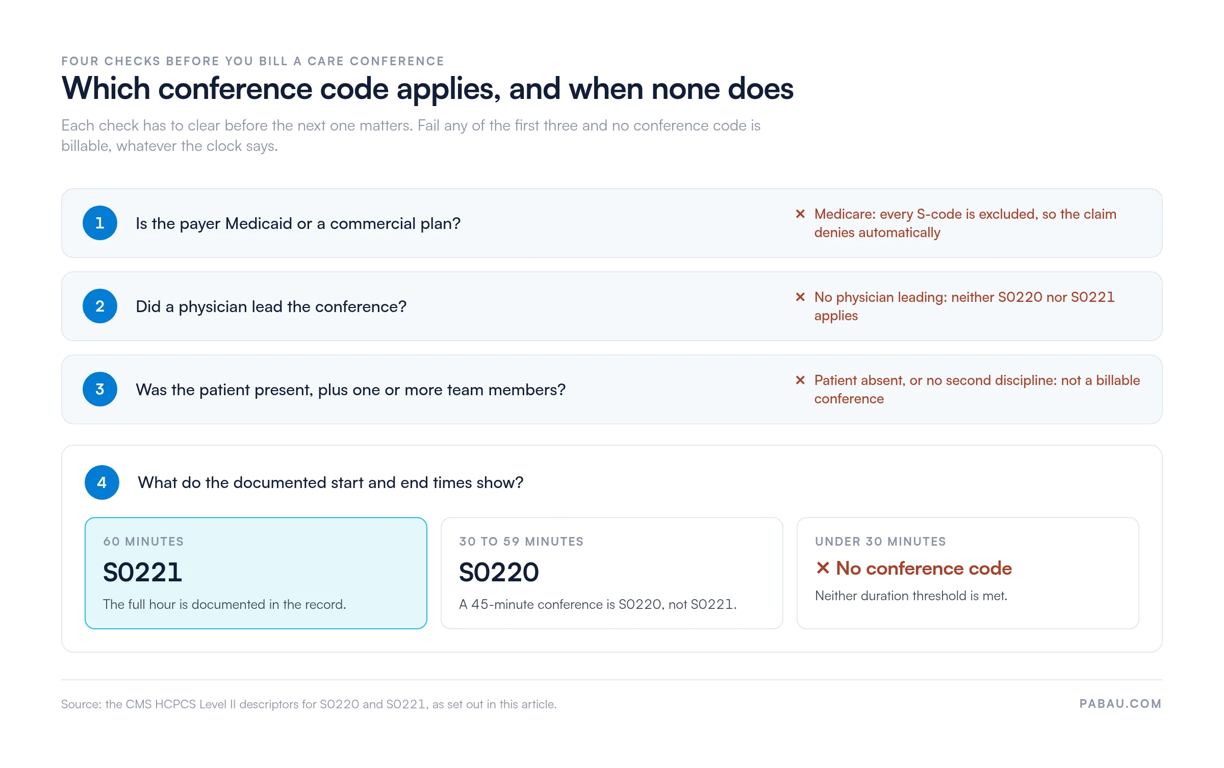 Decision diagram for HCPCS conference codes: Medicare excludes all S-codes, a physician must lead, the patient plus one team member must attend, then 60 documented minutes bills S0221, 30 to 59 minutes bills S0220, and under 30 minutes bills no conference code