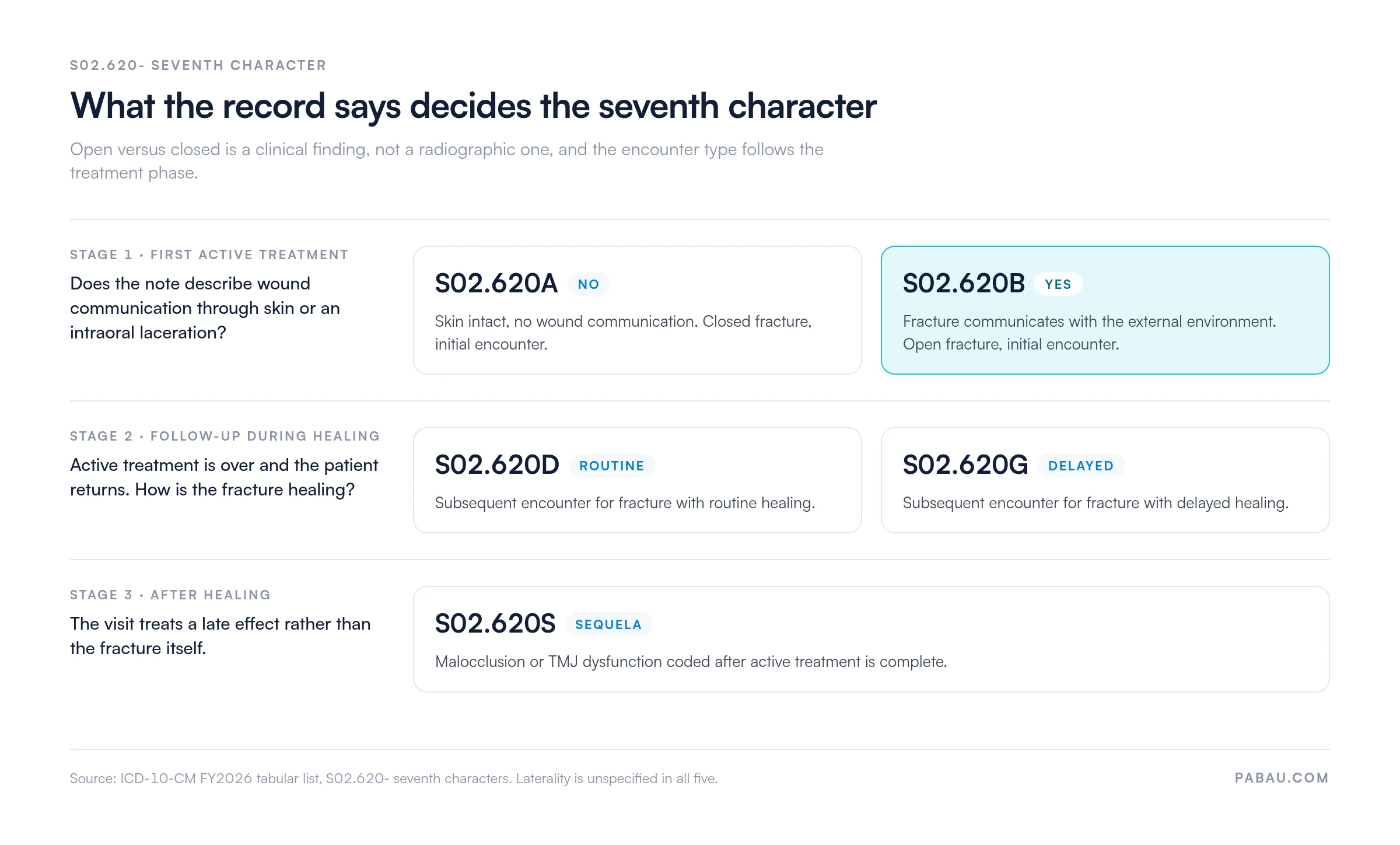 Decision chart for the S02.620- seventh character