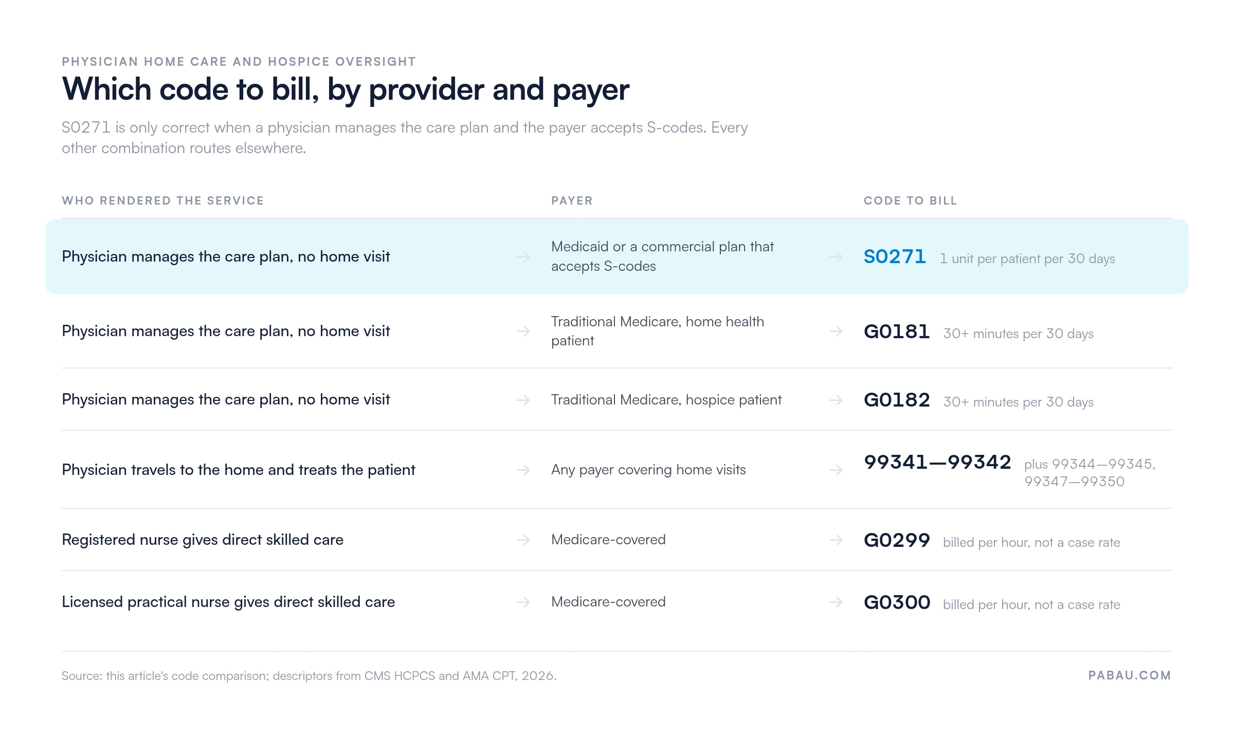 Routing chart for physician home care and hospice oversight codes