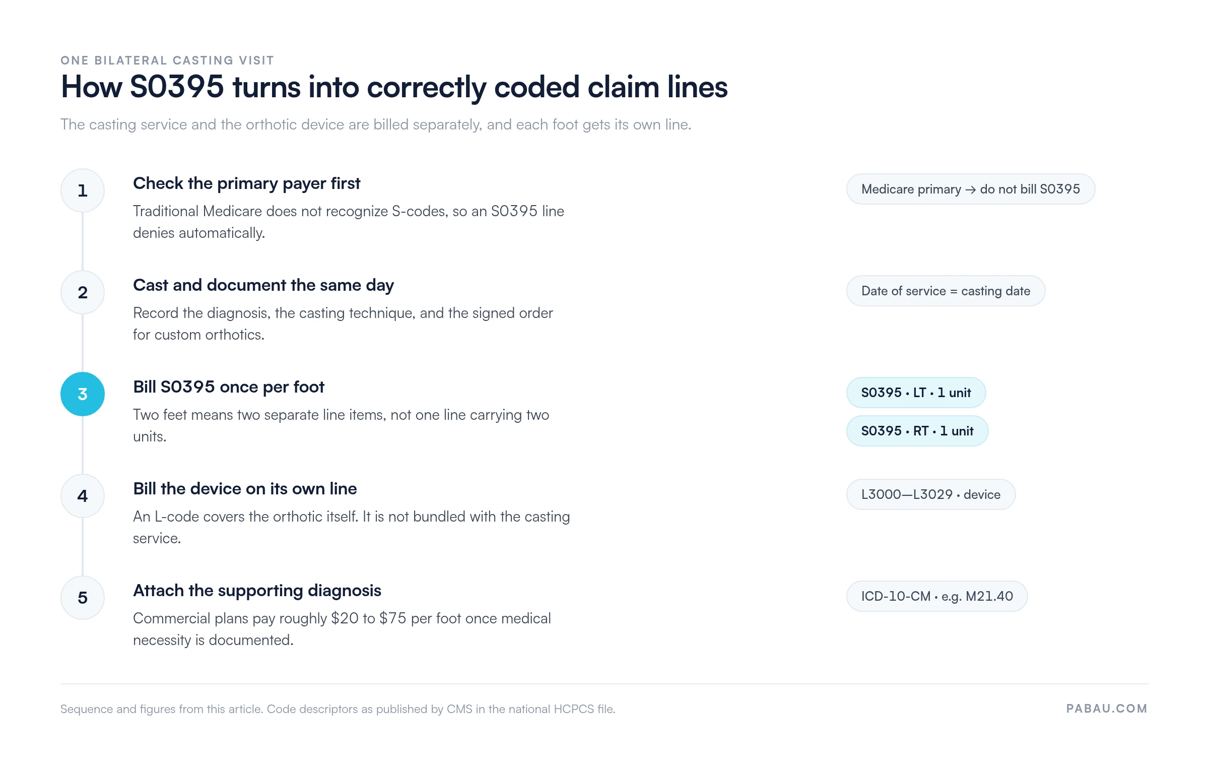 Five-step flow for billing HCPCS S0395.