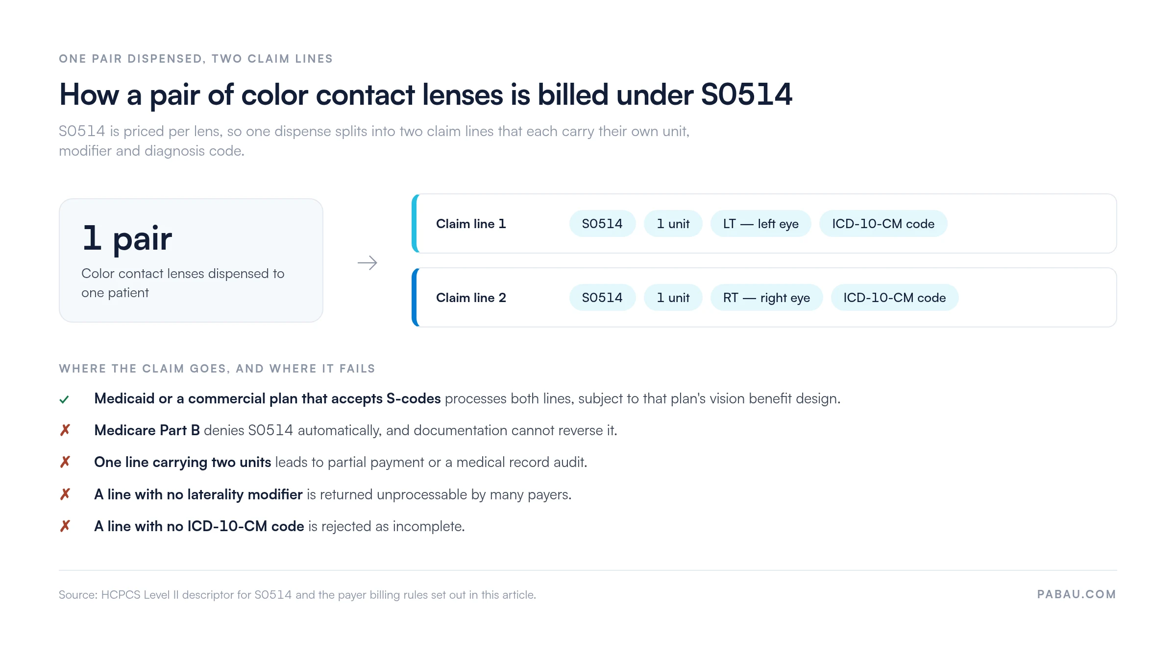 Diagram of how one pair of color contact lenses is billed under S0514.