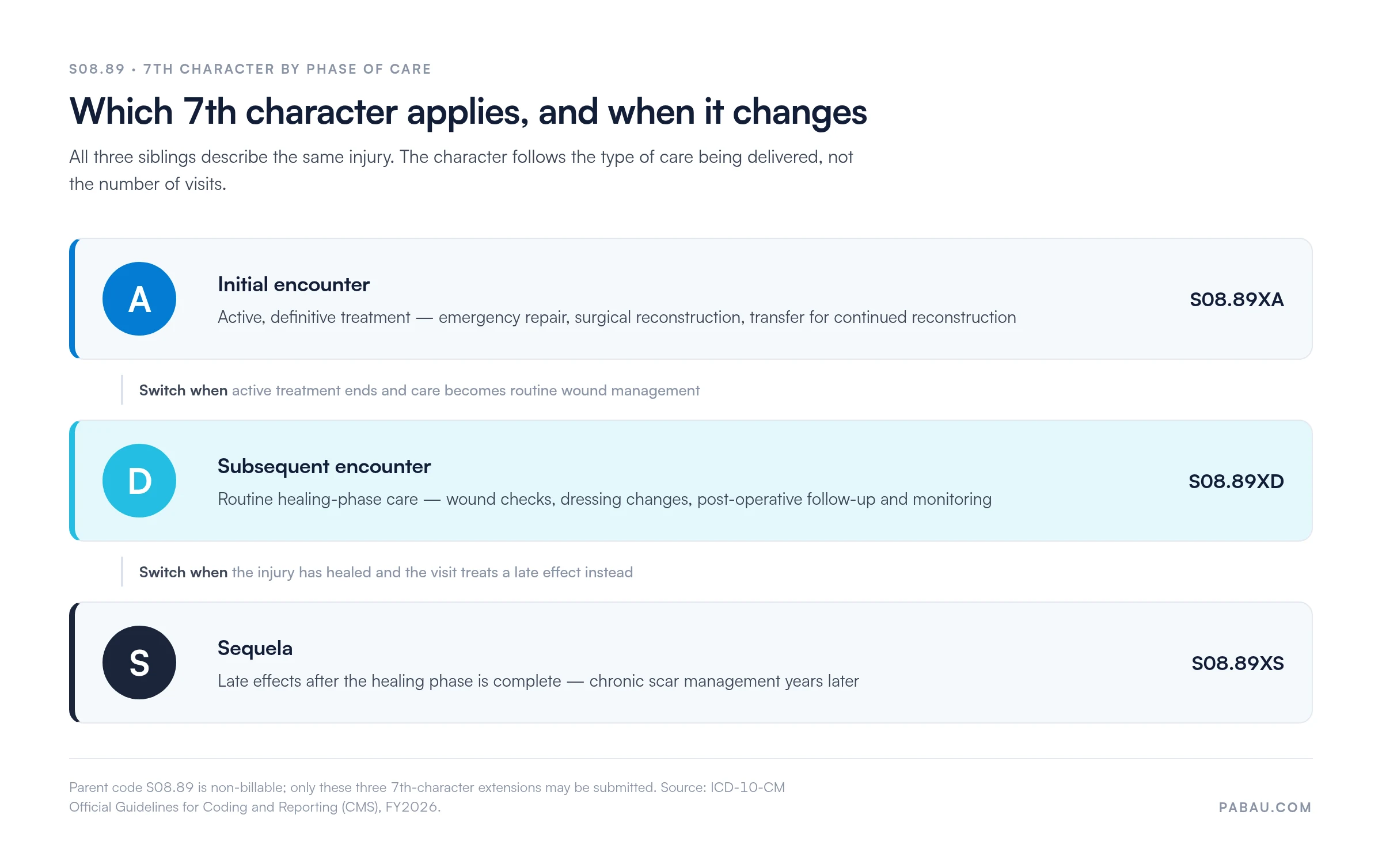 Three-stage flow of the S08.89 7th character: A is the initial encounter during active treatment, D is the subsequent encounter during healing-phase follow-up, S is sequela for late effects after healing; parent code S08.89 is non-billable
