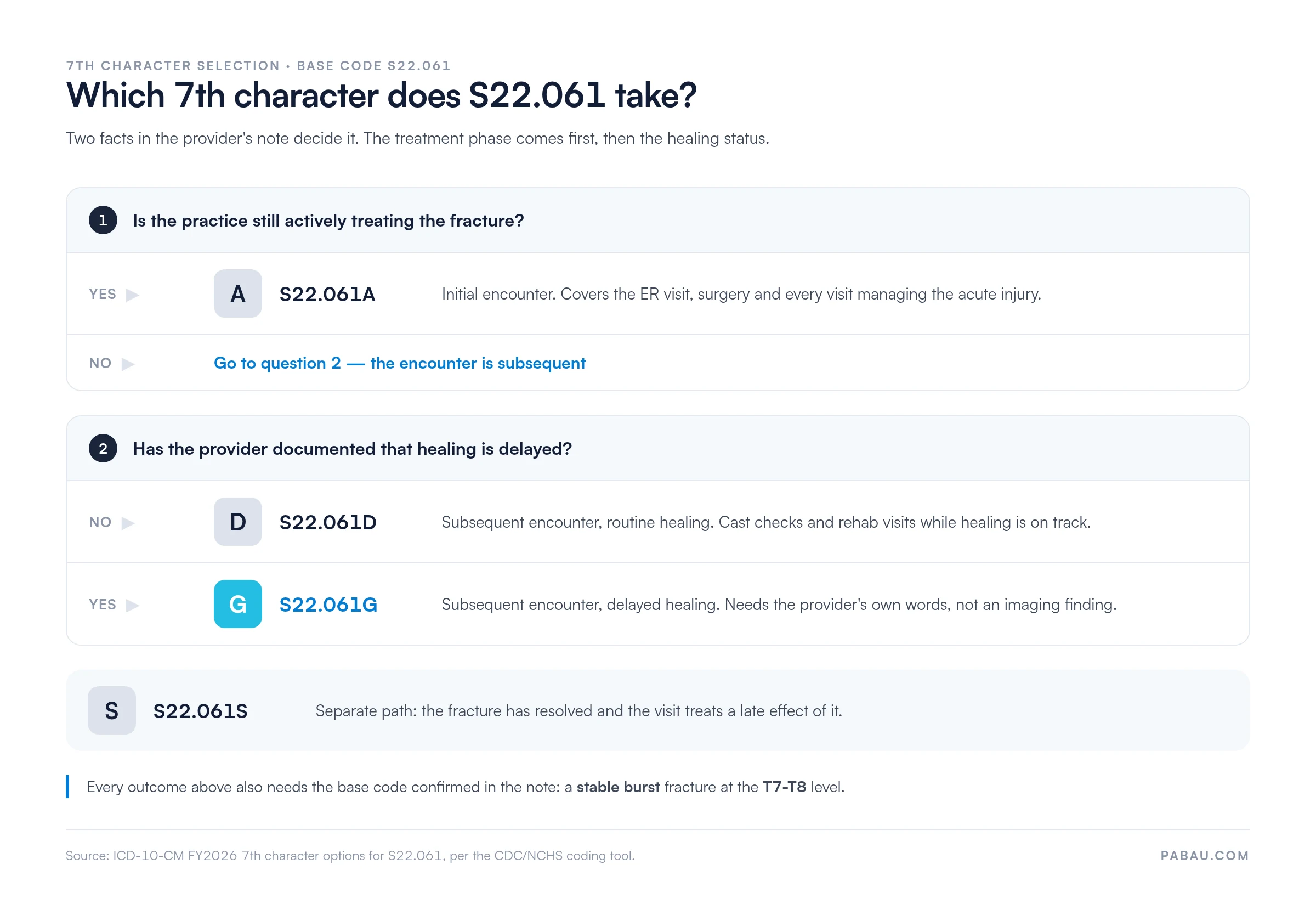 Decision diagram for the S22.061 7th character: still under active treatment gives A (S22.061A initial encounter); if treatment has concluded and healing is not documented as delayed, D (S22.061D routine healing); if the provider documents delayed healing, G (S22.061G); a resolved fracture with a late effect takes S (S22.061S sequela). Every path also requires a stable burst fracture documented at T7-T8.