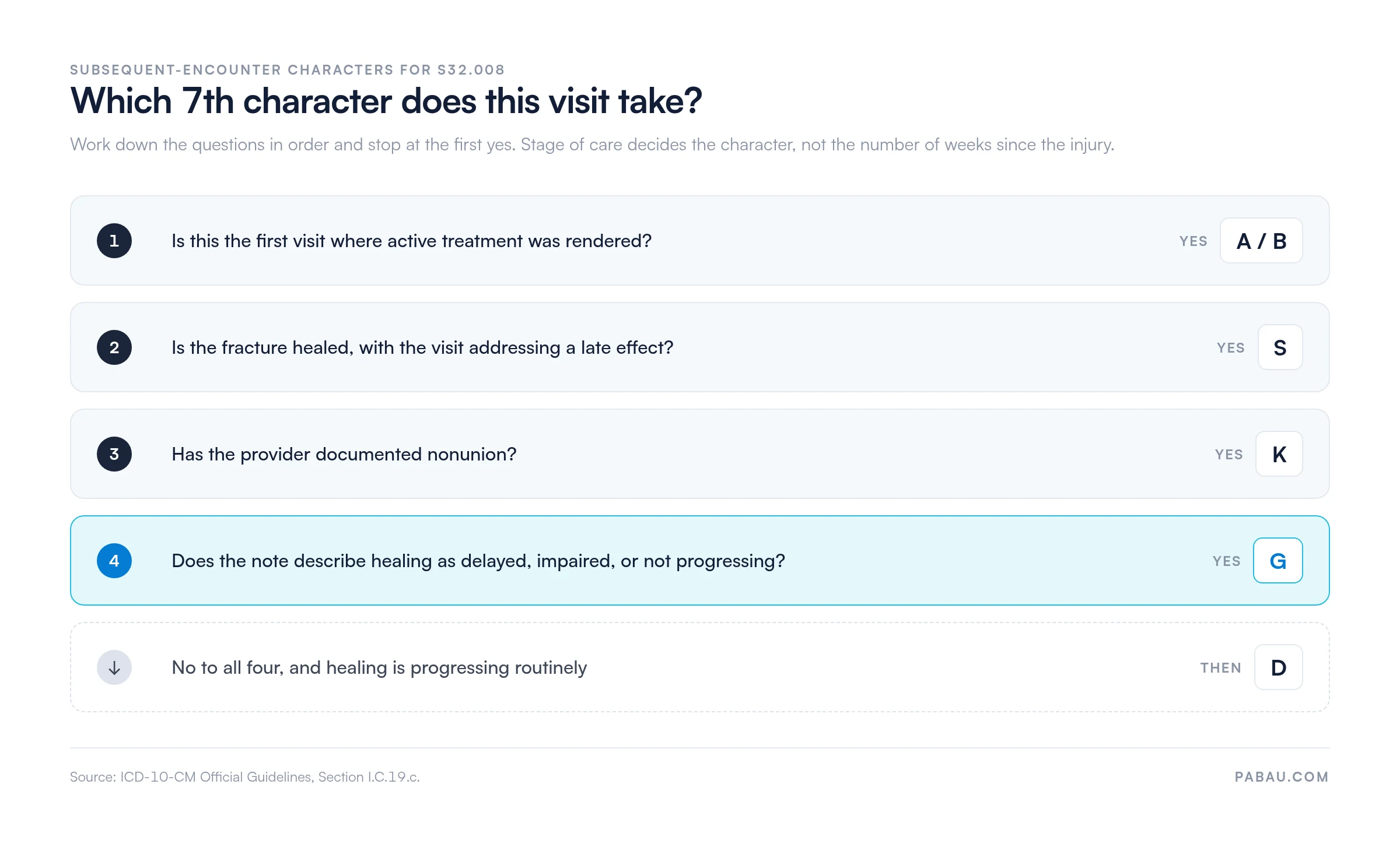 Decision flow for the S32.008 7th character