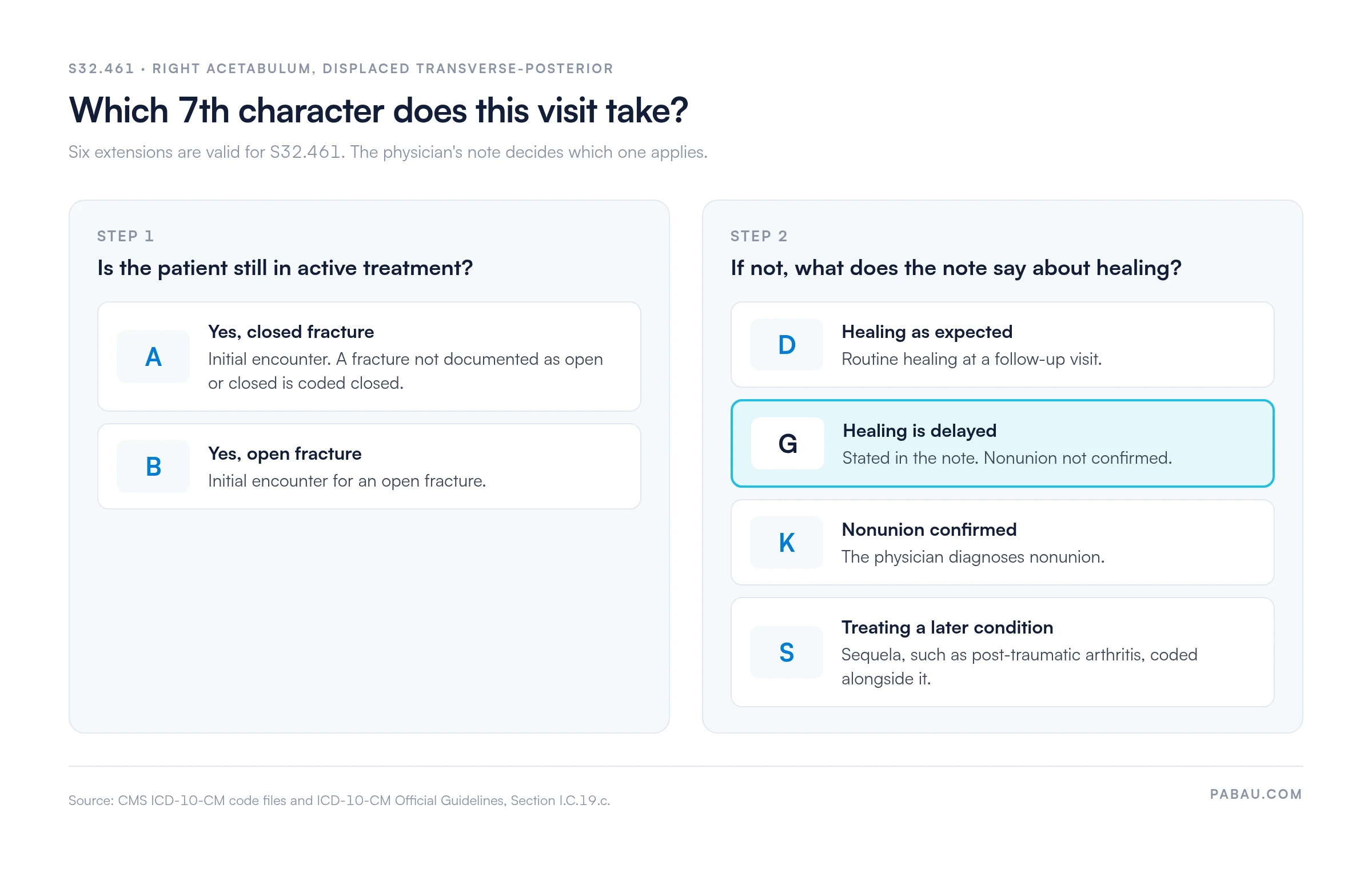 Decision guide for the six valid 7th characters of S32.461