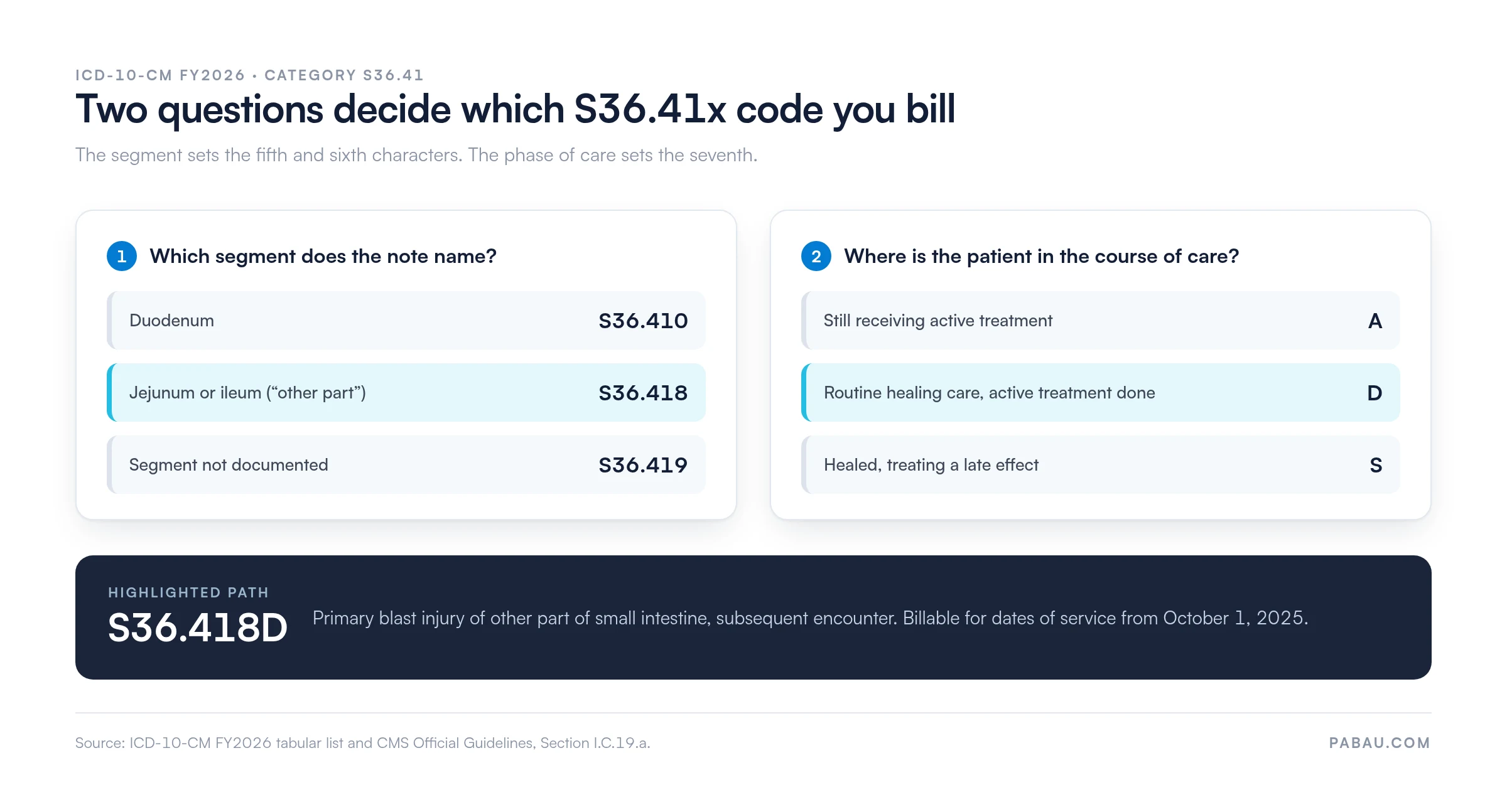 Decision panel for S36.41x: duodenum maps to S36.410, jejunum or ileum to S36.418, undocumented segment to S36.419; 7th character A while receiving active treatment, D for routine healing care after active treatment, S for a late effect, giving S36.418D