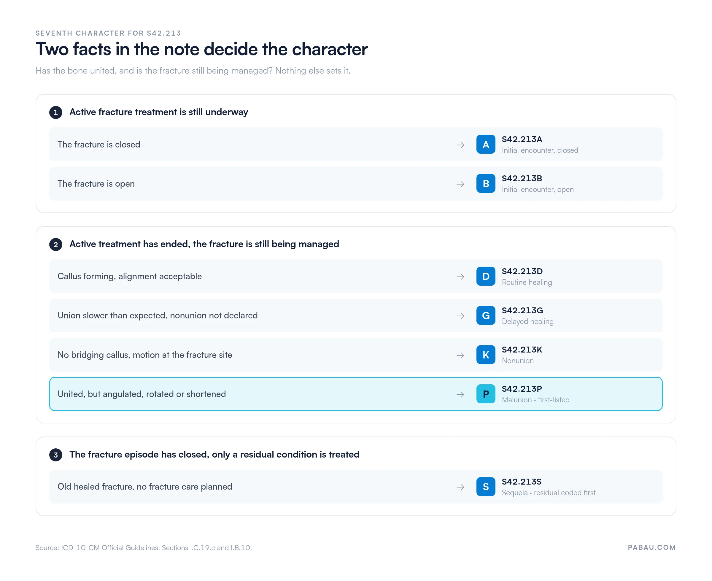 Decision chart for the S42.213 seventh character