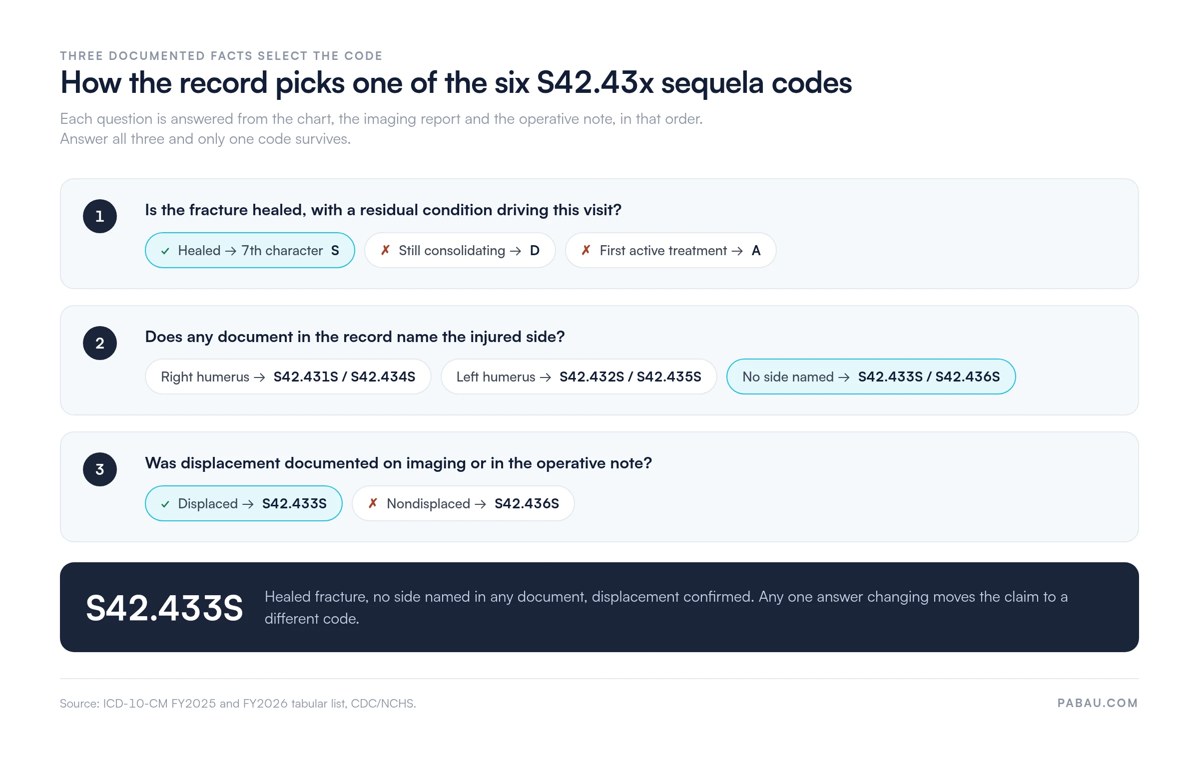 Three-step decision chart for the S42.43x sequela codes: healed fracture gives 7th character S, right humerus gives S42.431S or S42.434S, left gives S42.432S or S42.435S, no side named gives S42.433S or S42.436S, and documented displacement gives S42.433S