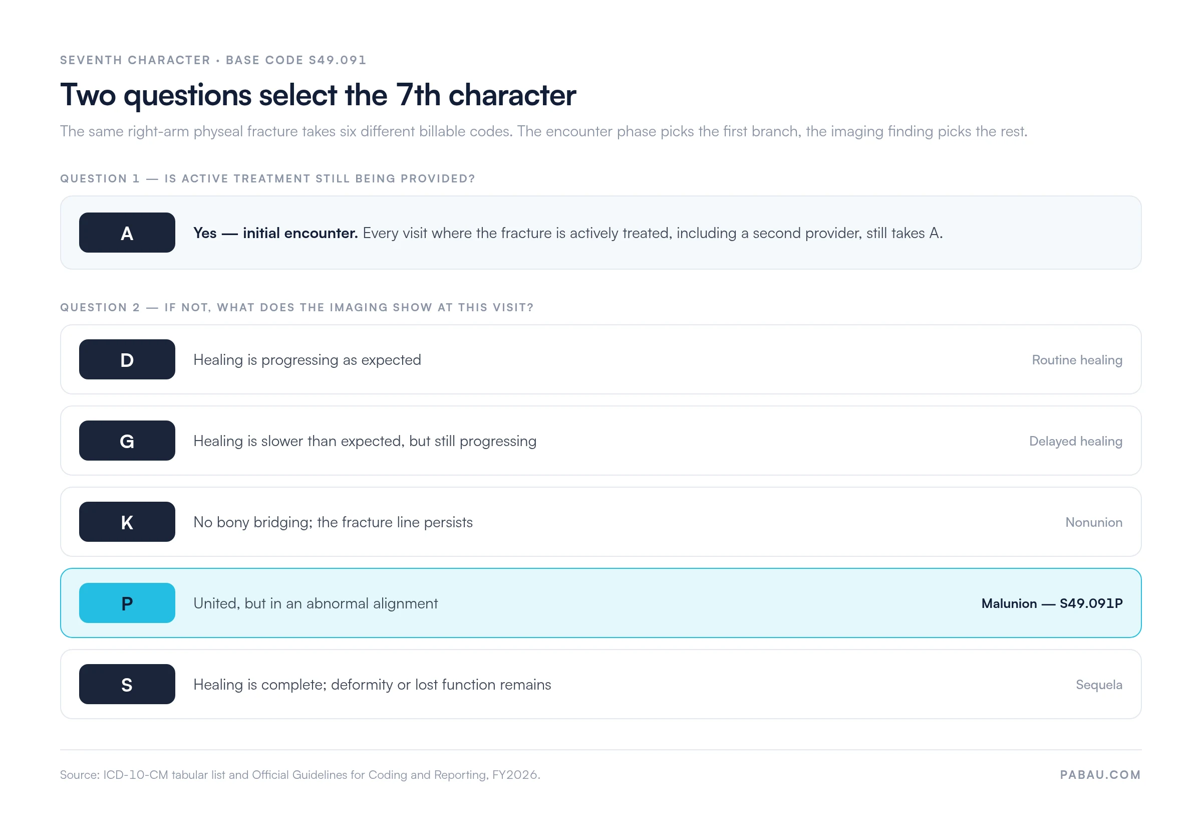 Decision chart for the S49.091 7th character: A for active treatment, then by imaging at follow-up, D routine healing, G delayed healing, K nonunion, P malunion which is S49.091P, and S sequela