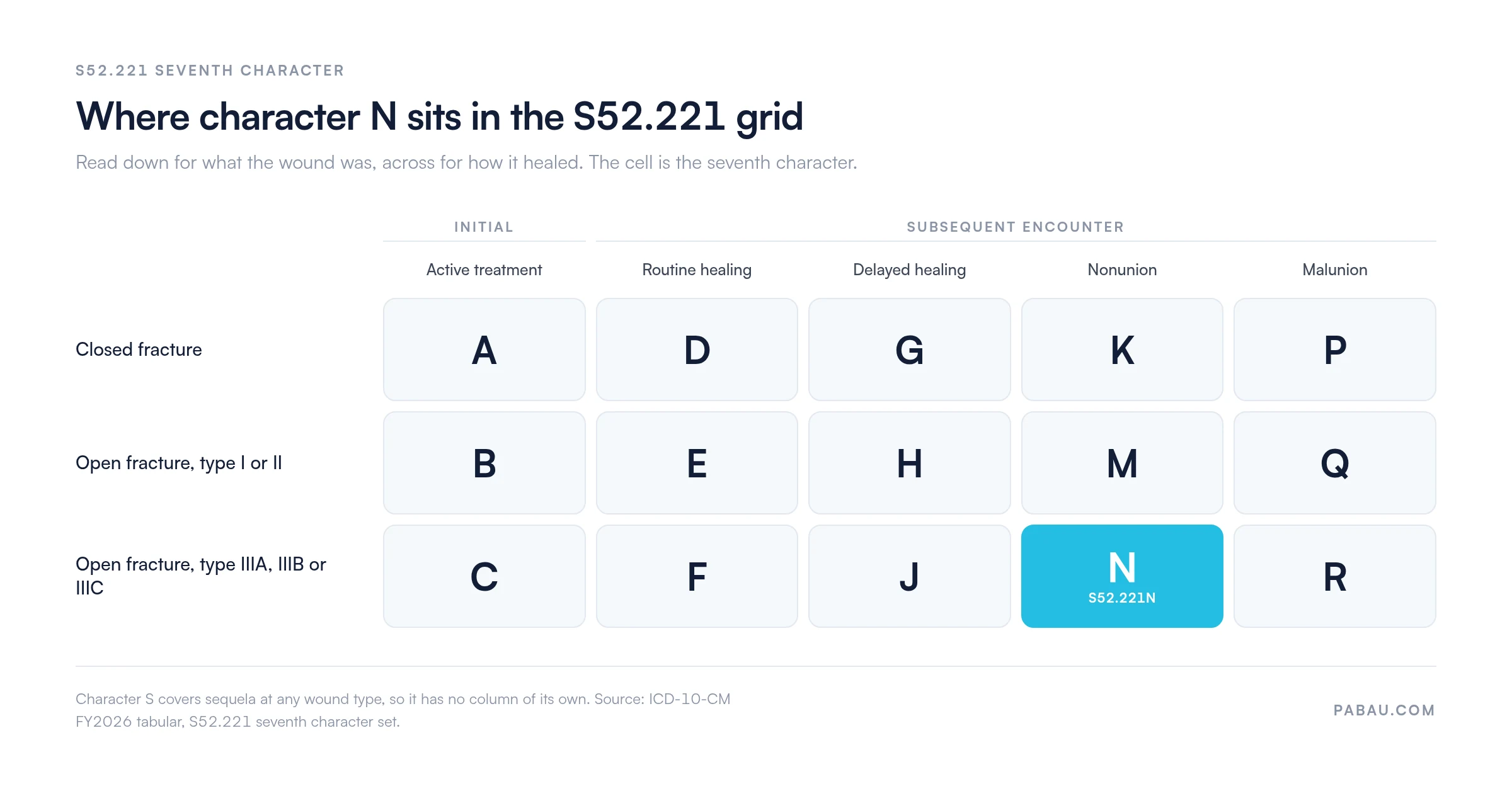 Grid of the S52.221 seventh characters: closed fracture A, D, G, K, P; open type I or II B, E, H, M, Q; open type IIIA to IIIC C, F, J, N, R, with N highlighted for subsequent encounter with nonunion