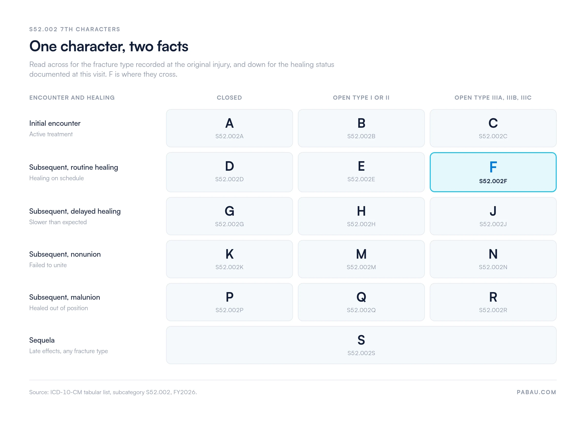 Grid of S52.002 7th characters by fracture type and healing status. Initial encounter: A closed, B open type I or II, C open type IIIA to IIIC. Subsequent with routine healing: D, E, F. Delayed healing: G, H, J. Nonunion: K, M, N. Malunion: P, Q, R. Sequela: S. F marks open type IIIA to IIIC with routine healing.