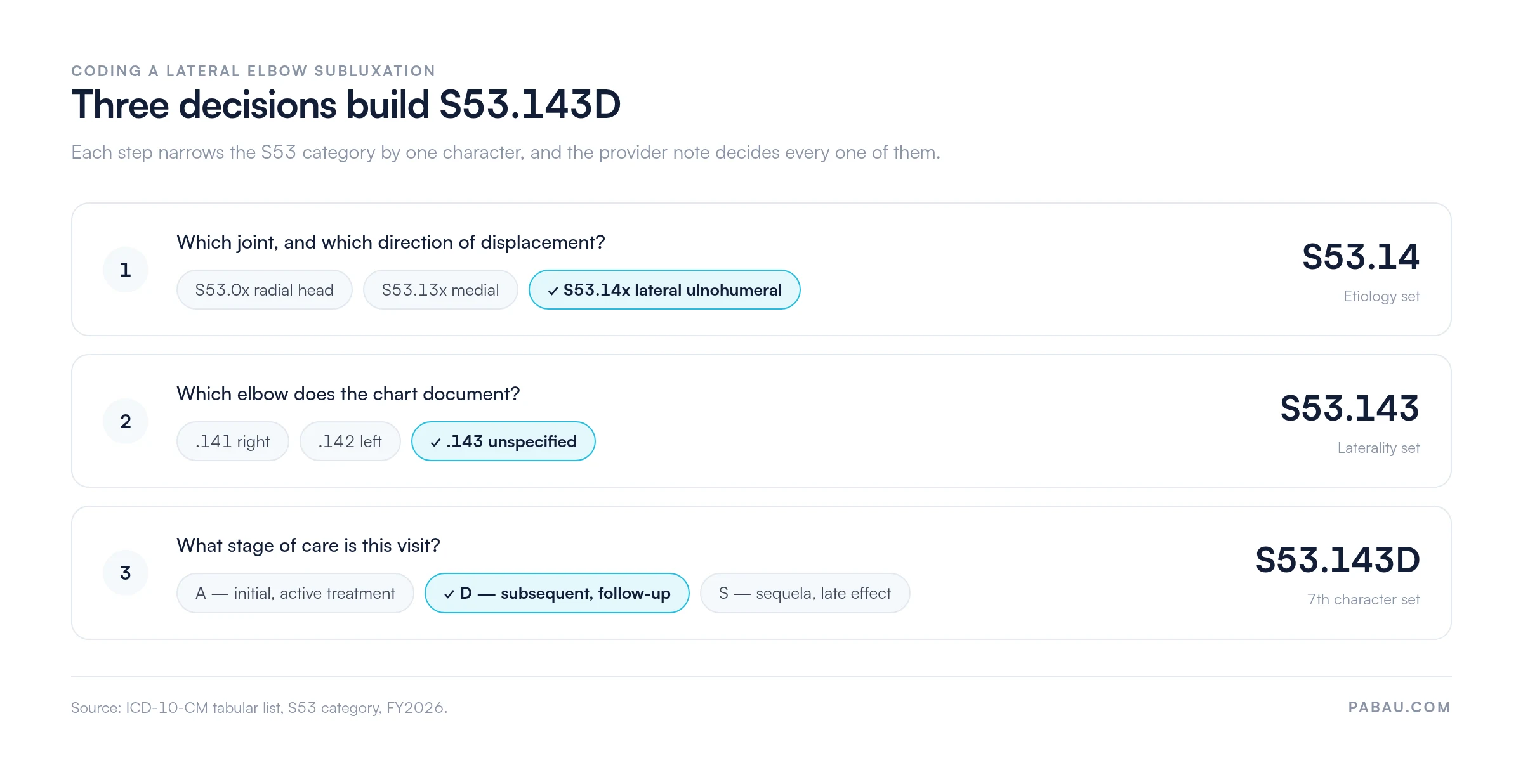 Three-step decision diagram building ICD-10 code S53.143D: step one picks S53.14x lateral ulnohumeral over S53.0x radial head or S53.13x medial, step two picks .143 unspecified over .141 right or .142 left, step three picks the 7th character D subsequent over A initial or S sequela