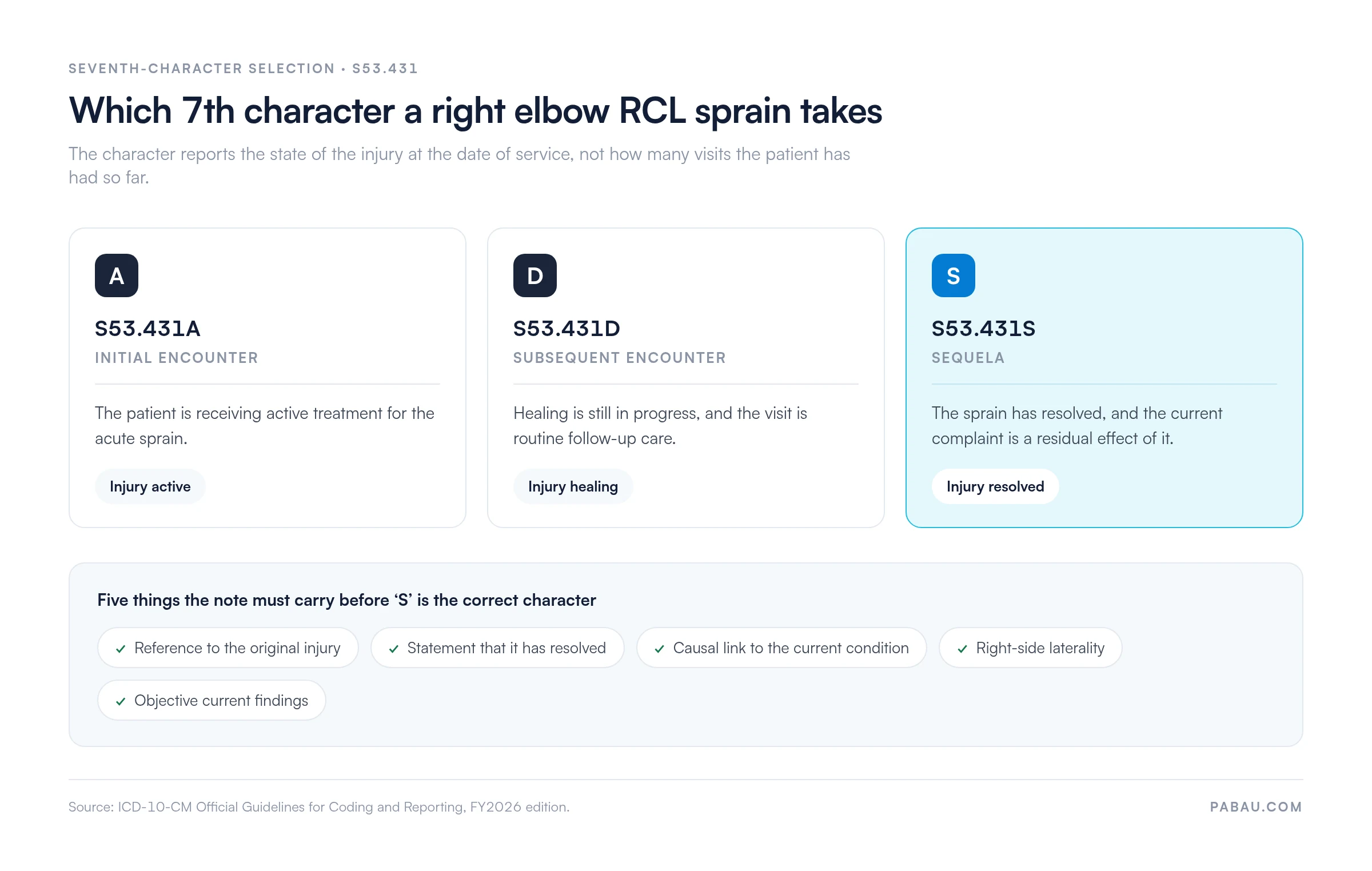 Decision panel for ICD-10 code S53.431: character A applies at the initial encounter while the sprain is active, D at a subsequent encounter while healing continues, and S (S53.431S) once the sprain has resolved and the complaint is residual, with the five documentation elements a sequela note must carry