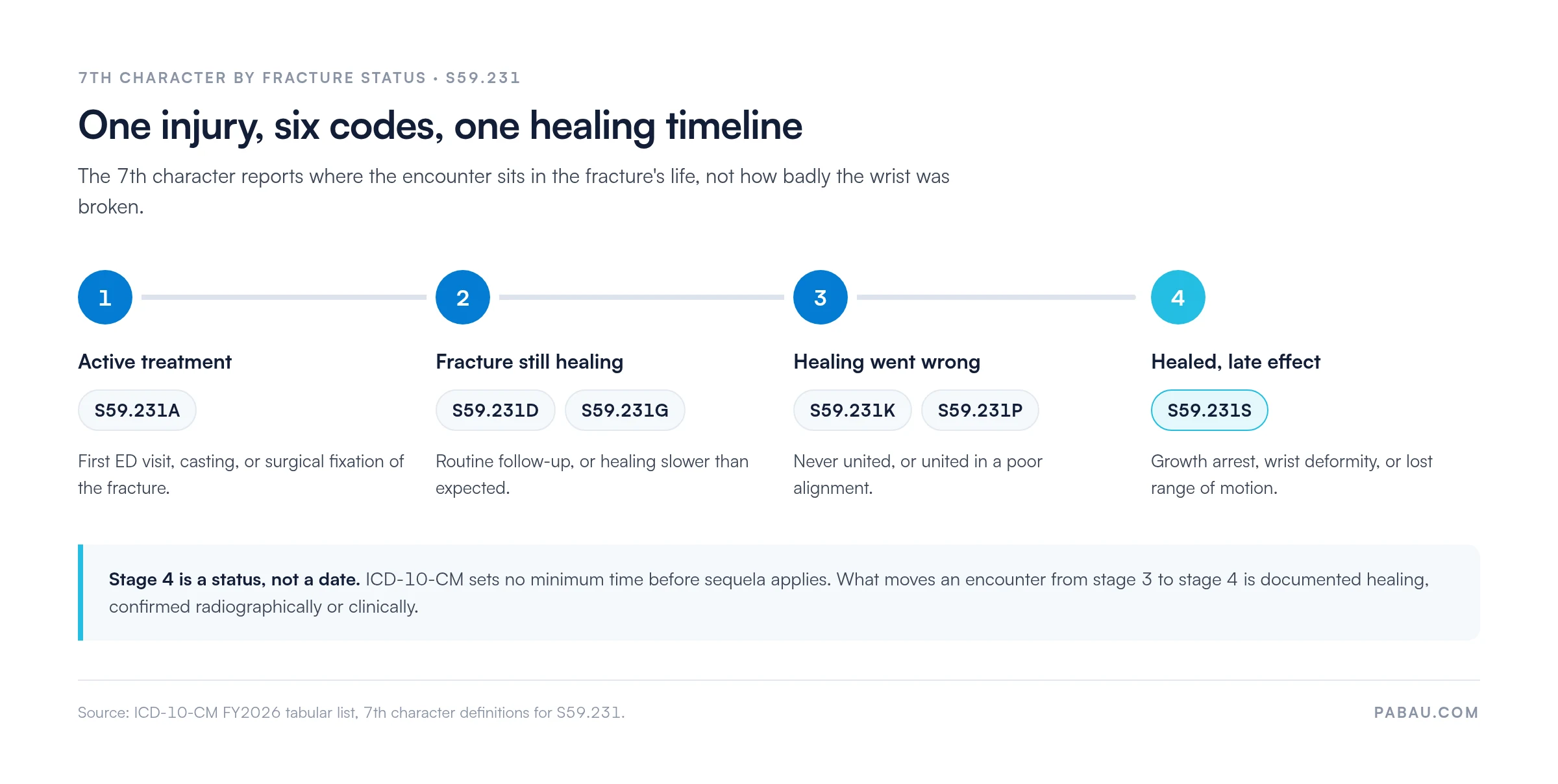 Timeline of ICD-10-CM 7th characters for S59.231: stage 1 active treatment S59.231A, stage 2 fracture still healing S59.231D and S59.231G, stage 3 healing went wrong S59.231K and S59.231P, stage 4 healed with a late effect S59.231S