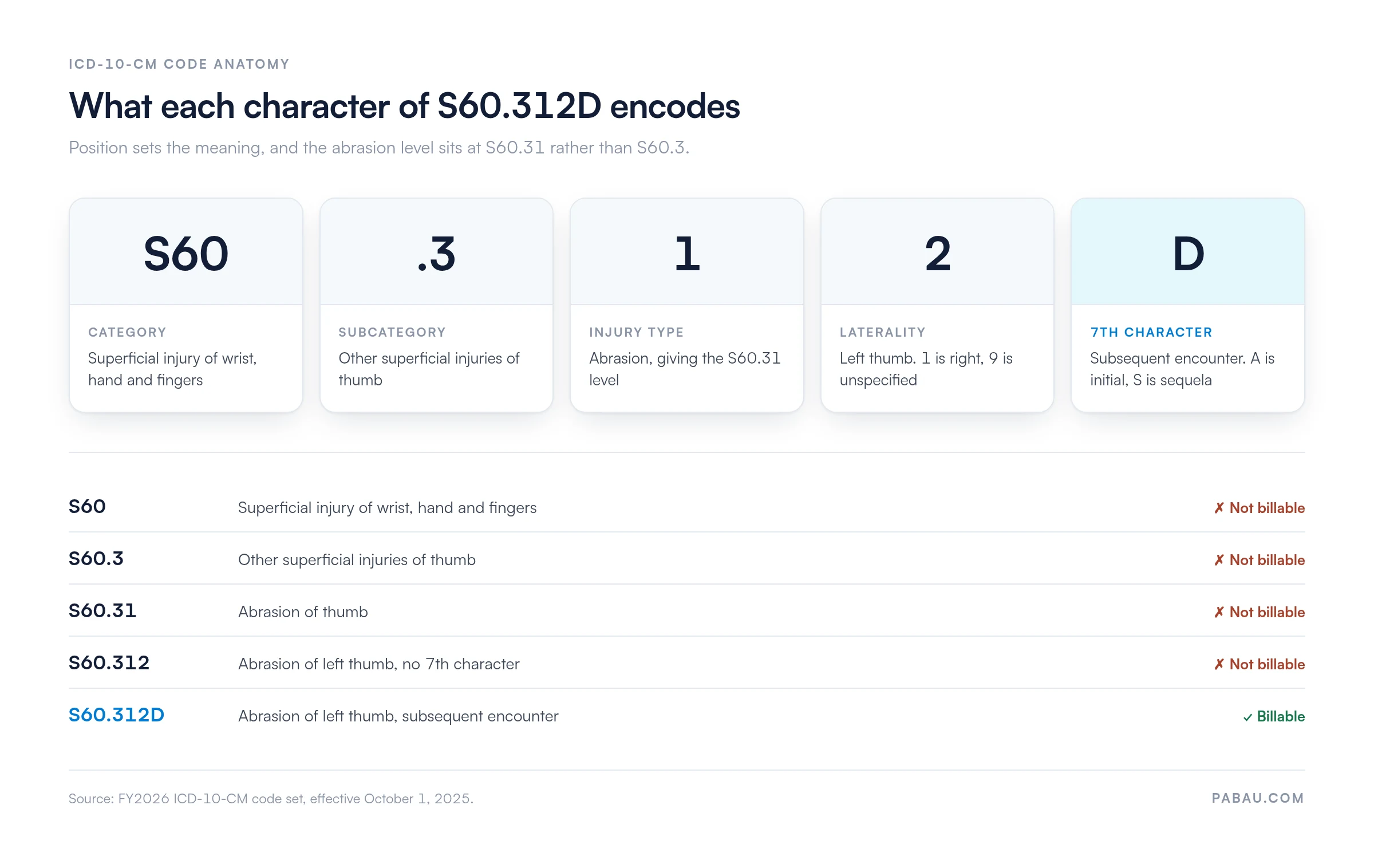 Anatomy of ICD-10-CM code S60.312D: S60 category superficial injury of wrist, hand and fingers; .3 other superficial injuries of thumb; 1 abrasion giving the S60.31 level; 2 left laterality; D subsequent encounter. Only S60.312D is billable.