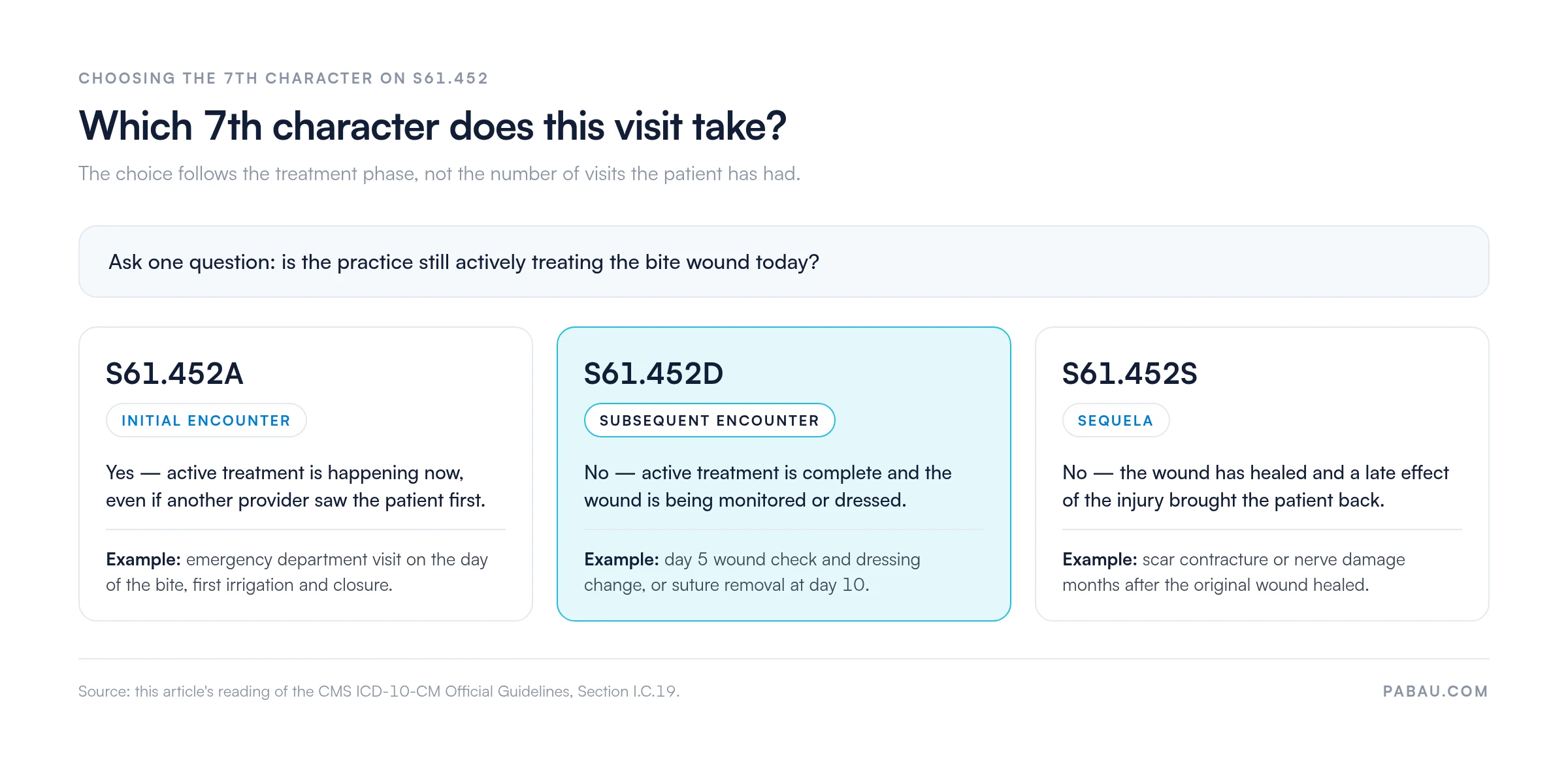 Decision chart for the S61.452 7th character: S61.452A when active treatment is happening, such as day-of-bite irrigation and closure; S61.452D when active treatment is complete, such as a day 5 wound check or suture removal at day 10; S61.452S when the wound has healed and a late effect such as scar contracture returns