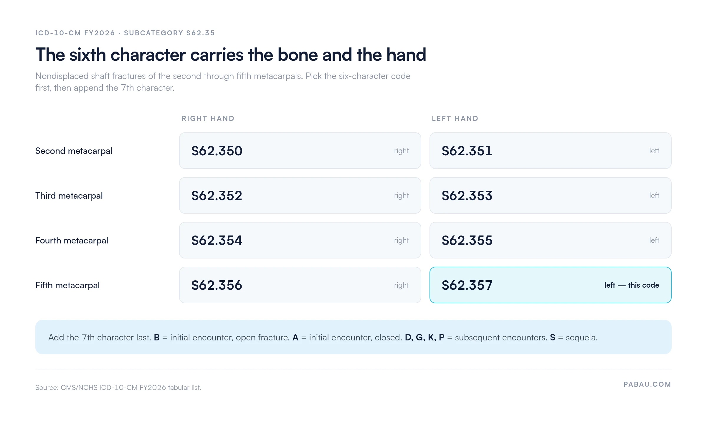 Grid of ICD-10-CM S62.35 nondisplaced metacarpal shaft fracture codes by bone and hand: second S62.350 right and S62.351 left, third S62.352 right and S62.353 left, fourth S62.354 right and S62.355 left, fifth S62.356 right and S62.357 left