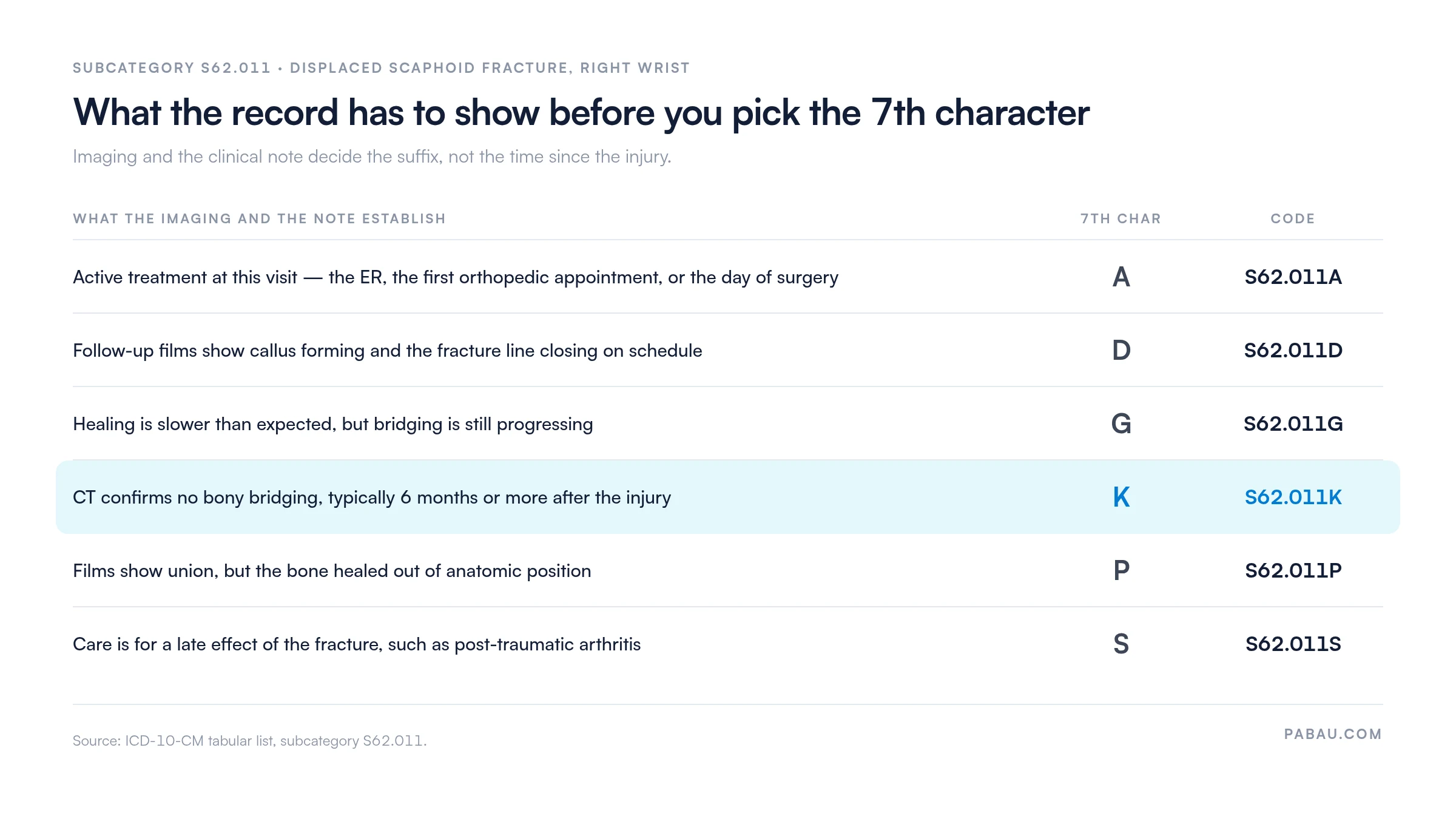 Table mapping documentation evidence to the 7th character for subcategory S62.011