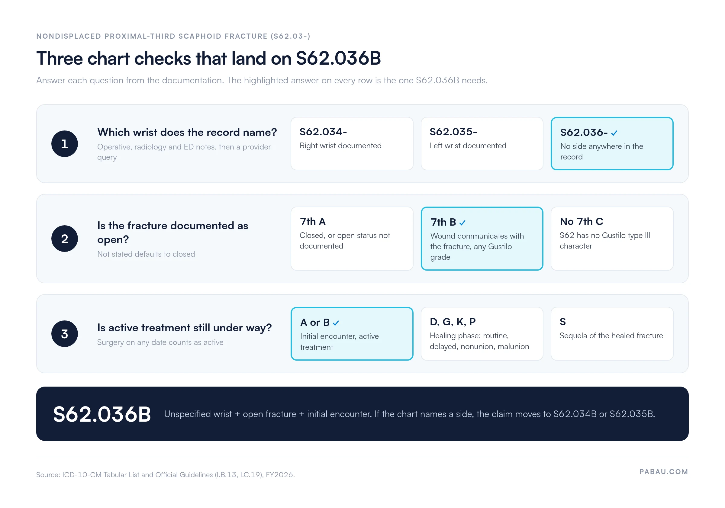 Decision flow for S62.036B: step 1 wrist side (right S62.034, left S62.035, not documented S62.036); step 2 open status (A closed or not stated, B open at any Gustilo grade, no C in S62); step 3 active treatment (A or B initial, D G K P healing phase, S sequela)