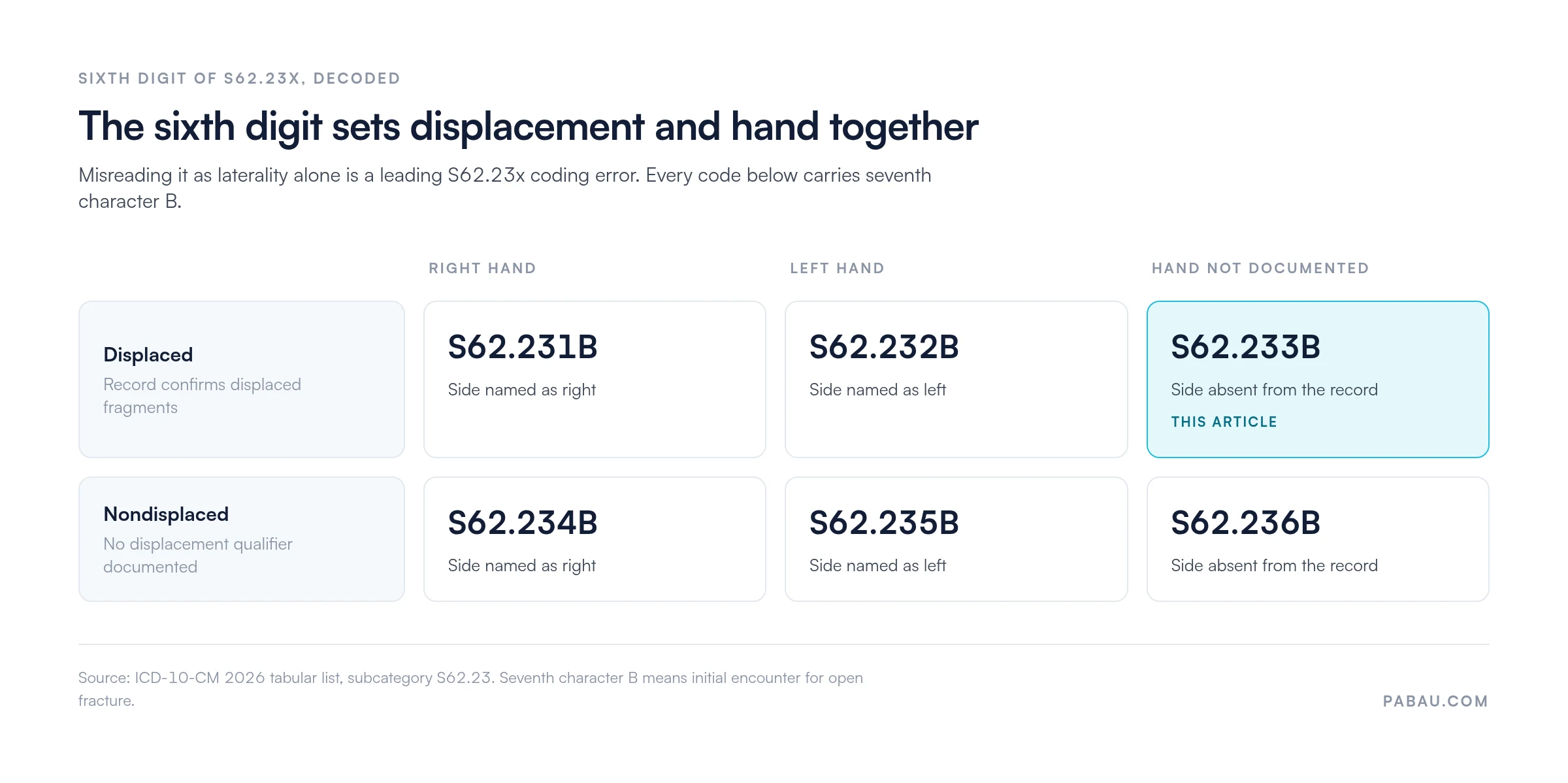 Grid decoding the sixth digit of ICD-10-CM S62.23x: displaced codes S62.231B right hand, S62.232B left hand, S62.233B unspecified hand; nondisplaced codes S62.234B right, S62.235B left, S62.236B unspecified. Seventh character B is initial encounter for open fracture.