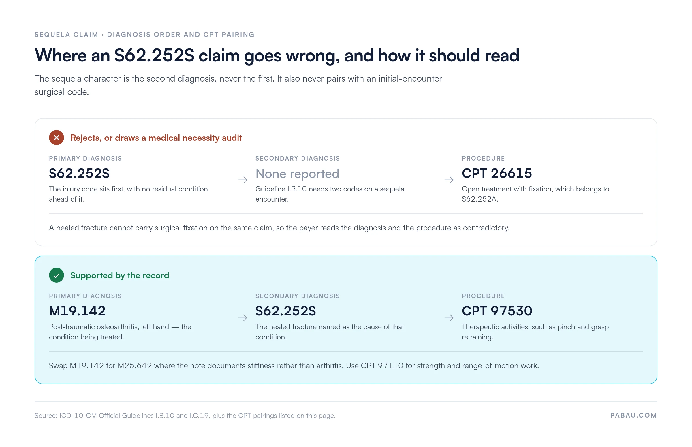 Comparison of two S62.252S sequela claims. The rejected version reports S62.252S alone with CPT 26615. The supported version reports M19.142 first, then S62.252S, with CPT 97530.