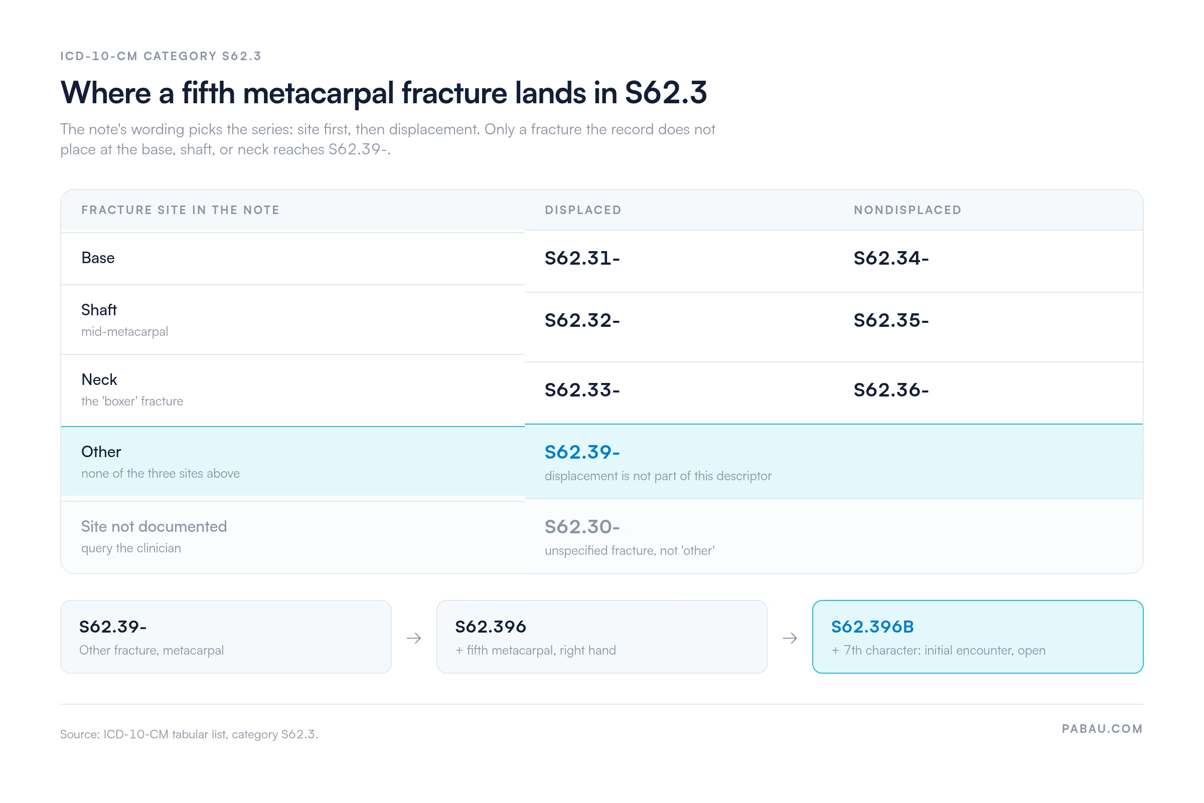 Grid of ICD-10-CM S62.3 code series for a fifth metacarpal fracture