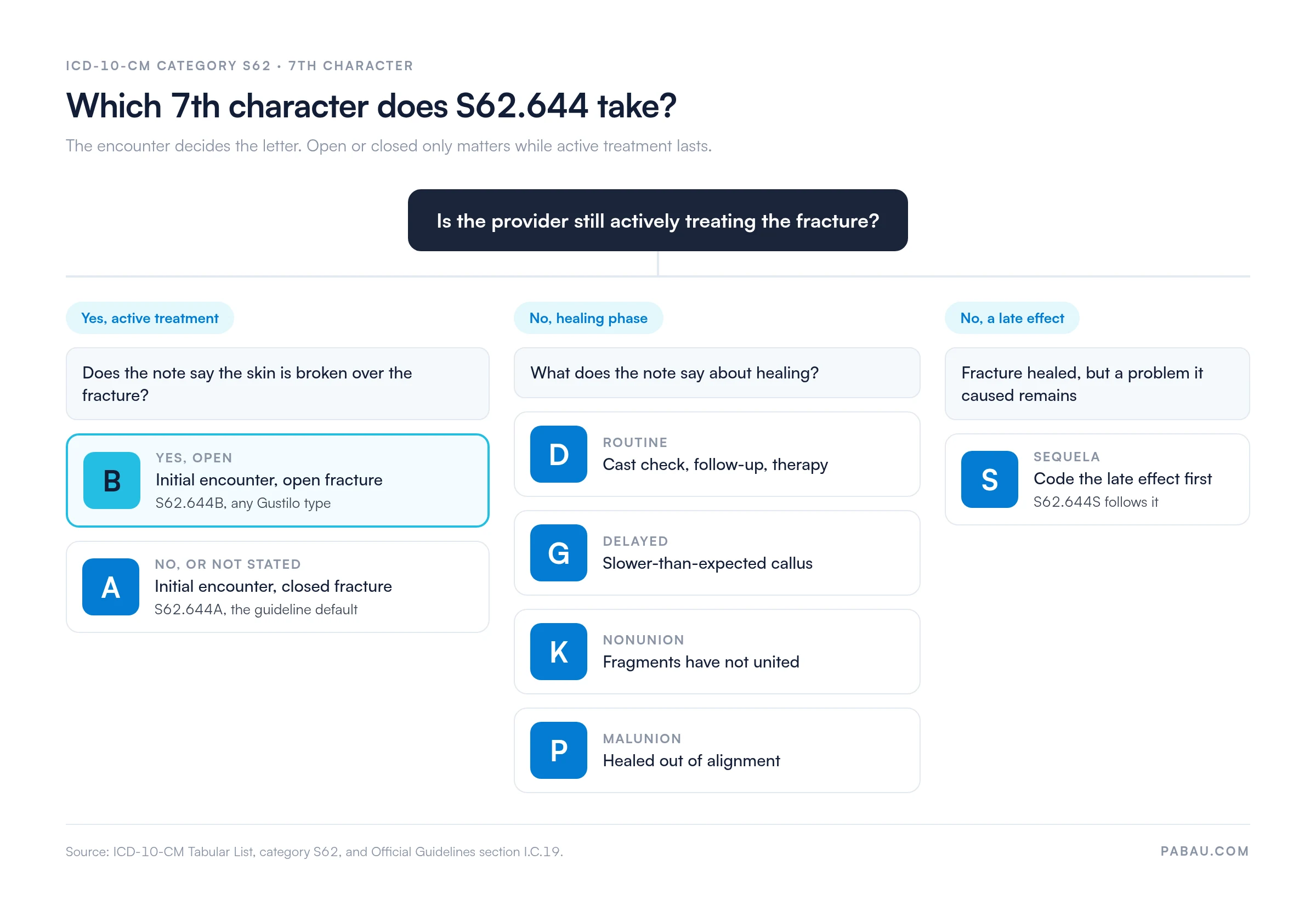 Decision diagram for the S62.644 7th character: active treatment with skin broken is B, closed or not stated is A; healing phase is D routine, G delayed, K nonunion, P malunion; a late effect is S