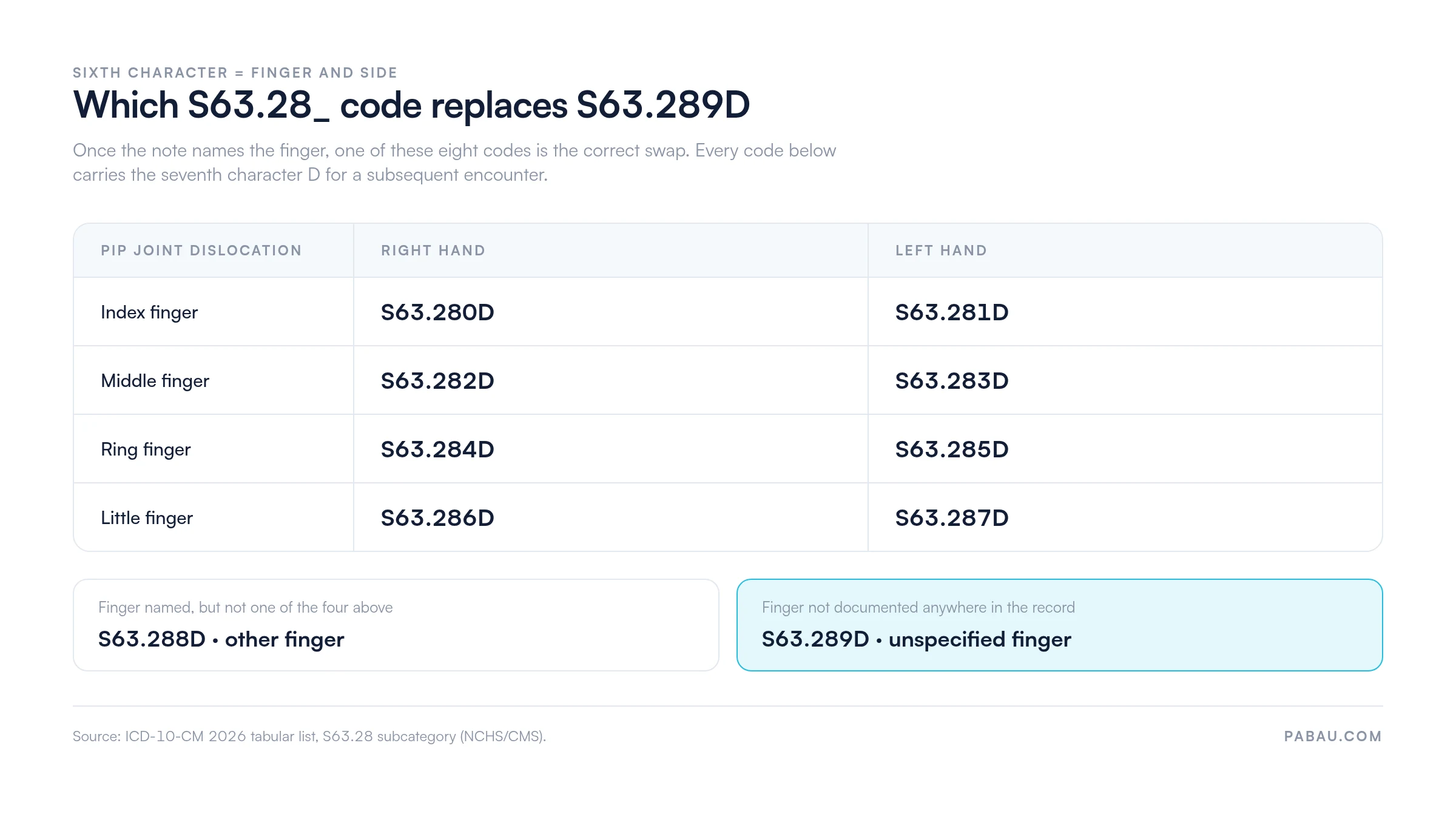 Grid mapping the sixth character of ICD-10 code S63.28 to finger and side
