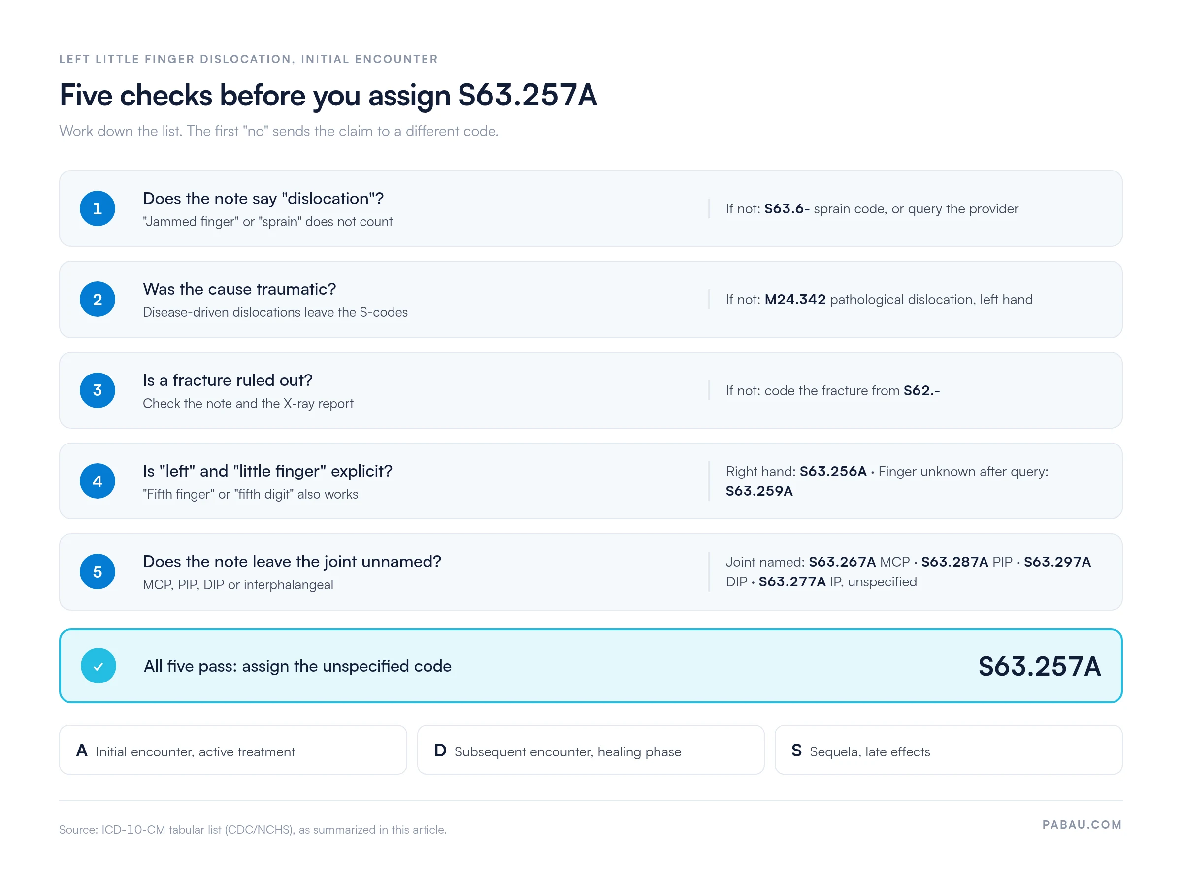 Five coding checks before assigning S63.257A: dislocation documented (else S63.6- sprain), traumatic cause (else M24.342), fracture ruled out (else S62.-), left little finger explicit (else S63.256A or S63.259A), joint unnamed (else S63.267A MCP, S63.287A PIP, S63.297A DIP, S63.277A IP). 7th characters A, D, S.