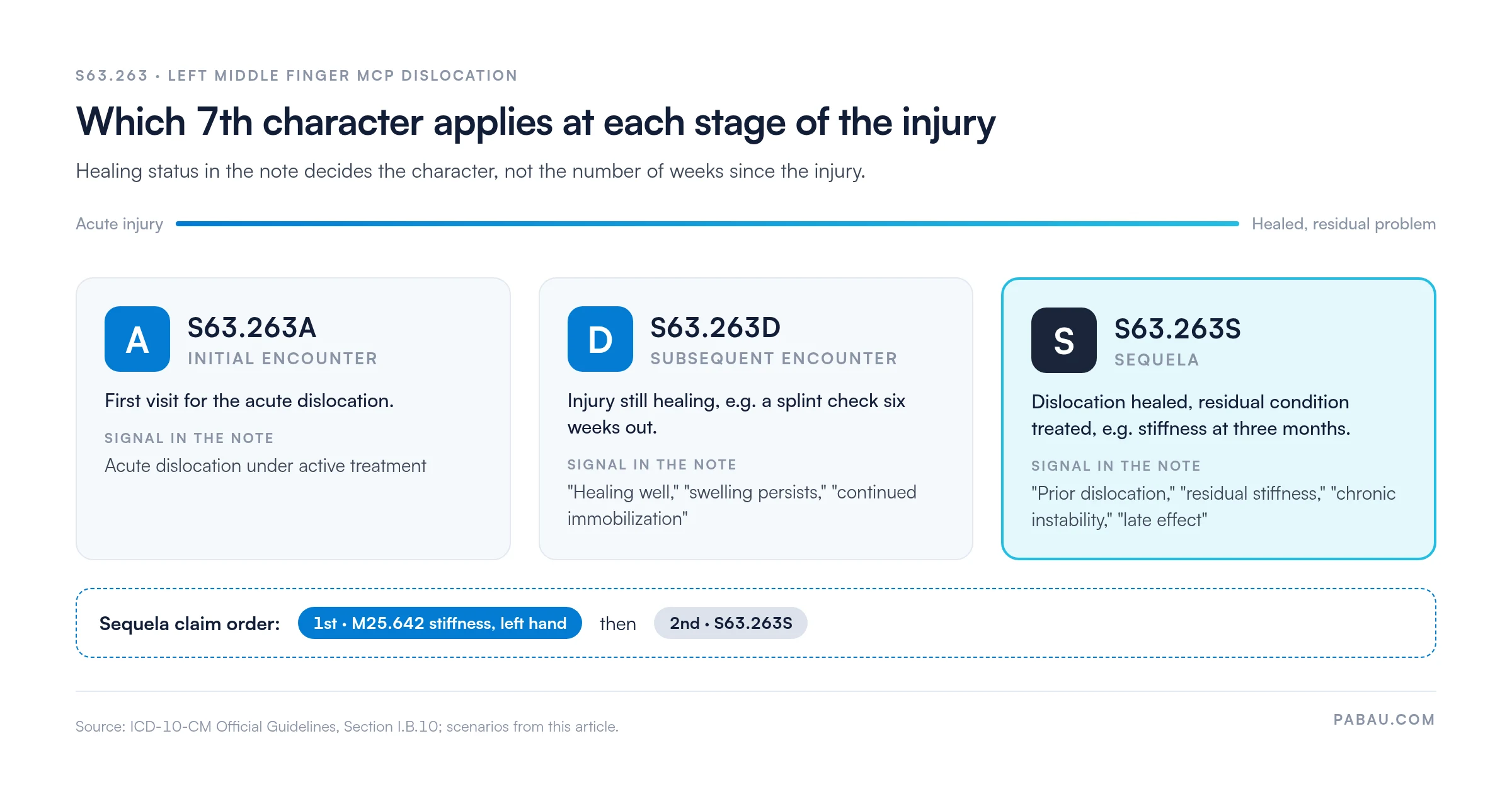 Timeline of the three 7th characters for S63.263: A, initial encounter, first visit for the acute dislocation; D, subsequent encounter, injury still healing such as a splint check at six weeks; S, sequela, dislocation healed and residual condition such as stiffness at three months treated. On a sequela claim M25.642 stiffness of left hand is listed first, then S63.263S.