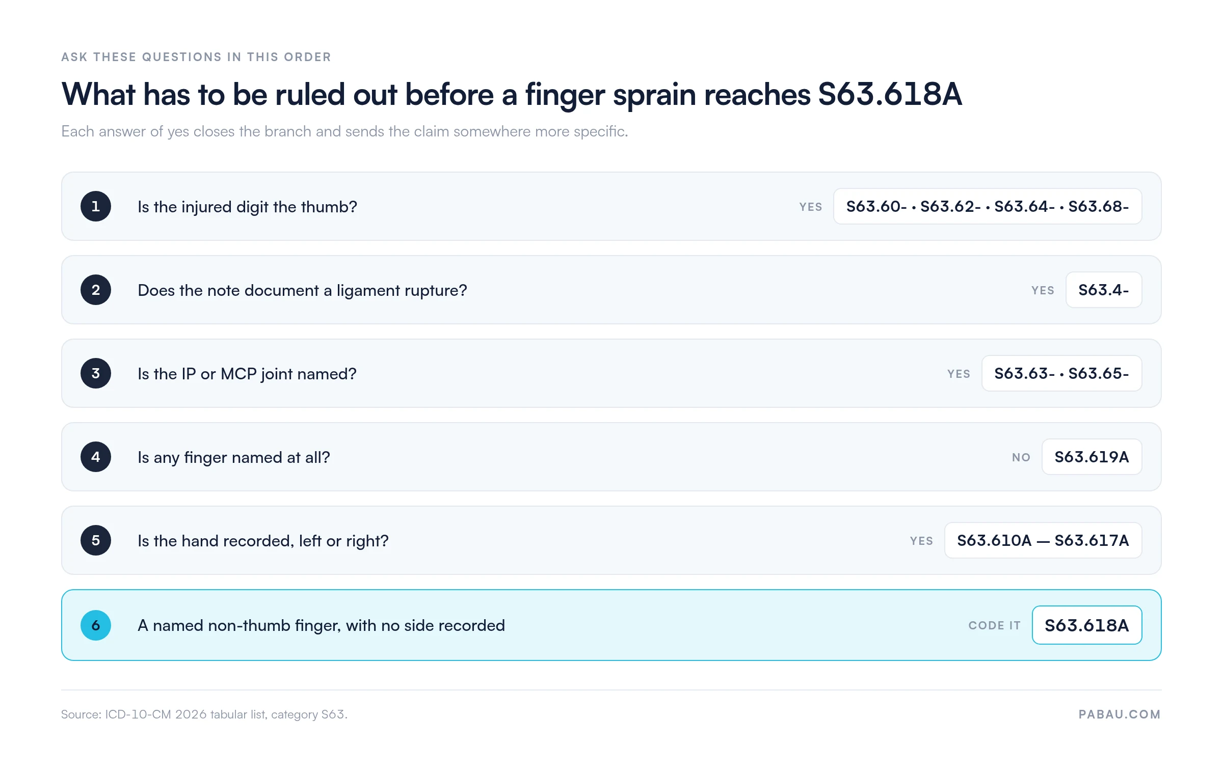 Decision ladder for finger sprain coding