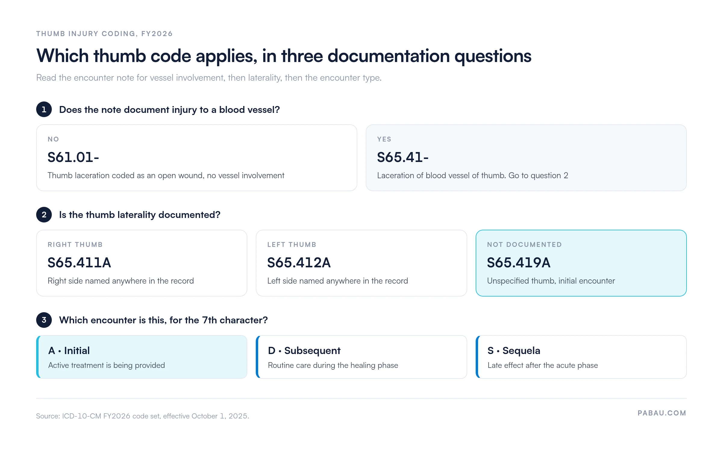 Decision flow for thumb injury coding: no documented vessel injury codes to S61.01-, vessel injury codes to S65.41-, then right thumb S65.411A, left thumb S65.412A, unspecified thumb S65.419A, with 7th character A initial, D subsequent, S sequela