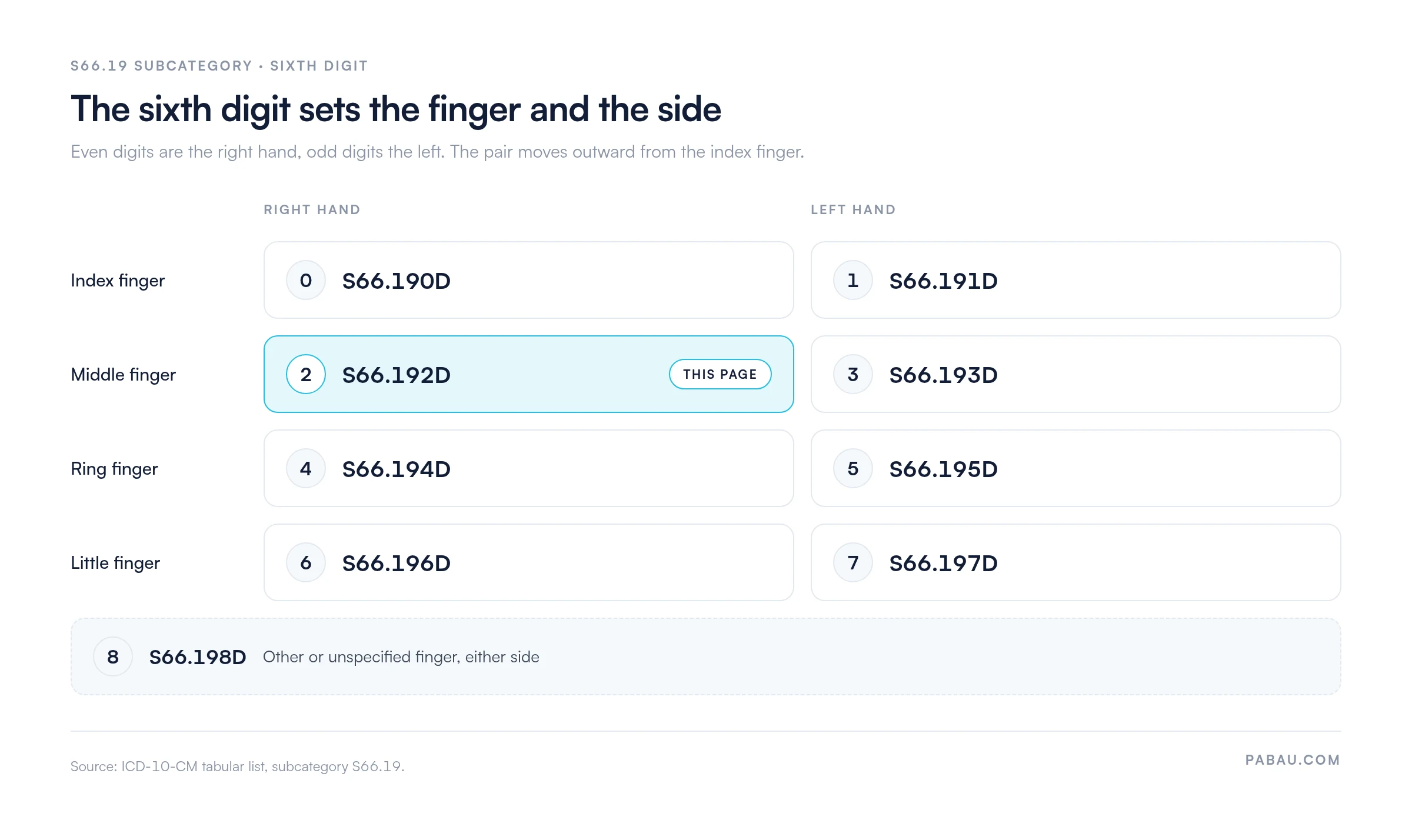Grid mapping the S66.19 sixth digit to finger and side