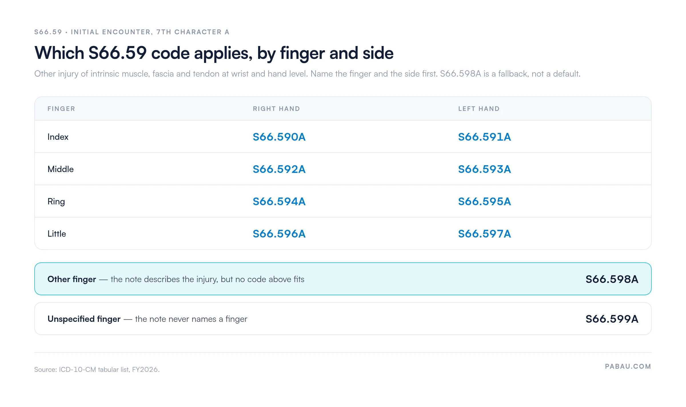 Grid of the S66.59 initial-encounter ICD-10 codes by finger and side: index S66.590A right and S66.591A left, middle S66.592A and S66.593A, ring S66.594A and S66.595A, little S66.596A and S66.597A, other finger S66.598A, unspecified finger S66.599A