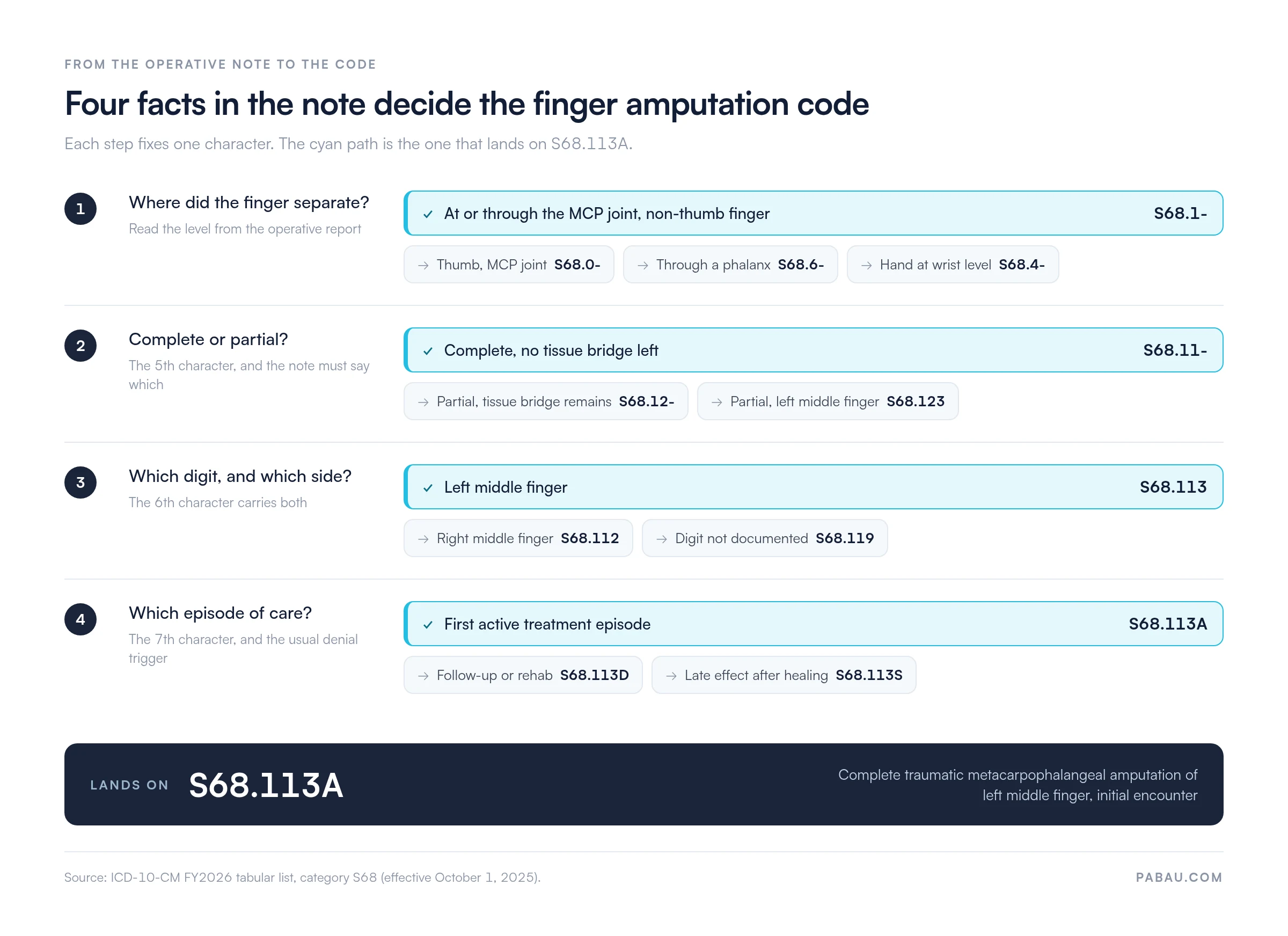 Decision path for ICD-10-CM code S68.113A