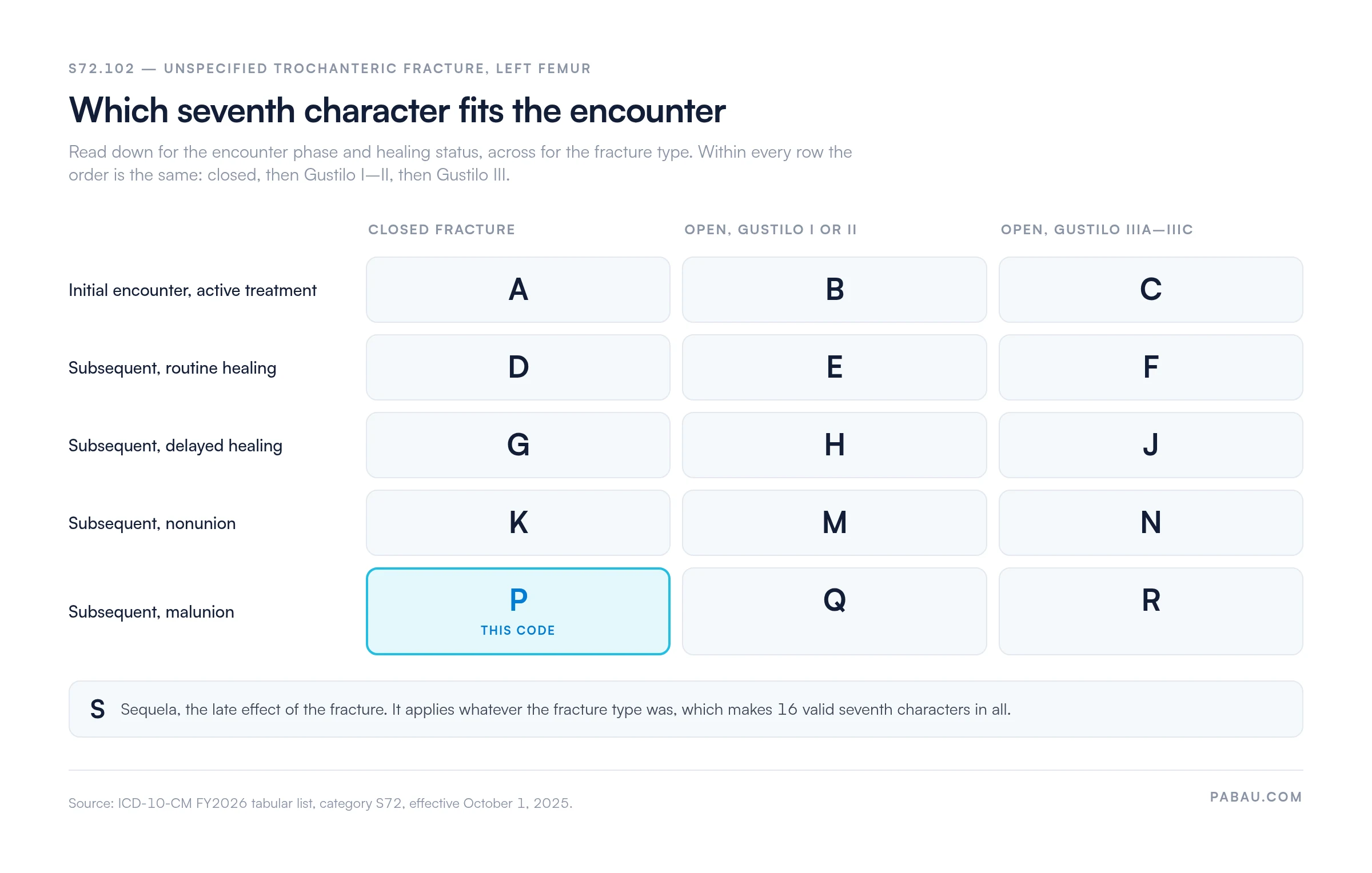 Grid of the 16 valid seventh characters for ICD-10 code S72.102