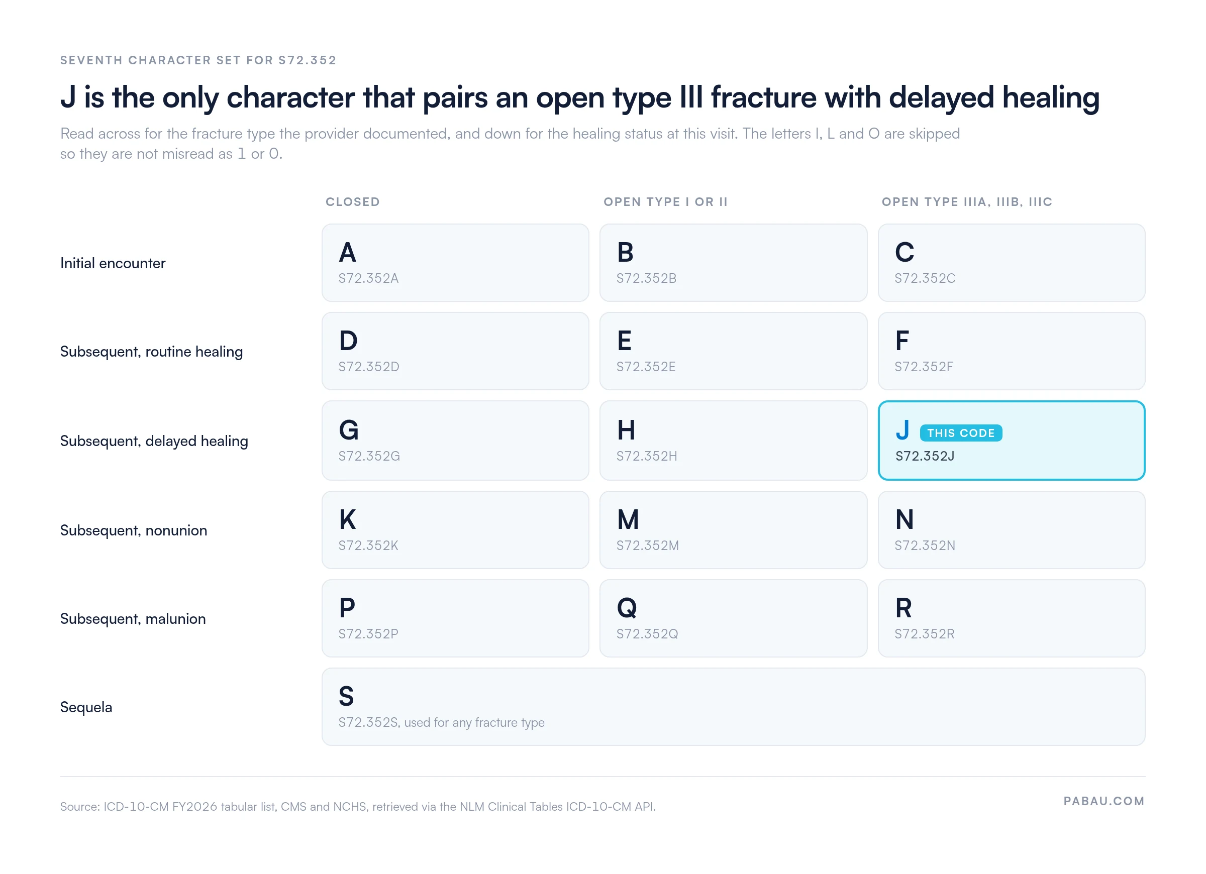 Grid of the seventh characters for ICD-10-CM code S72.352