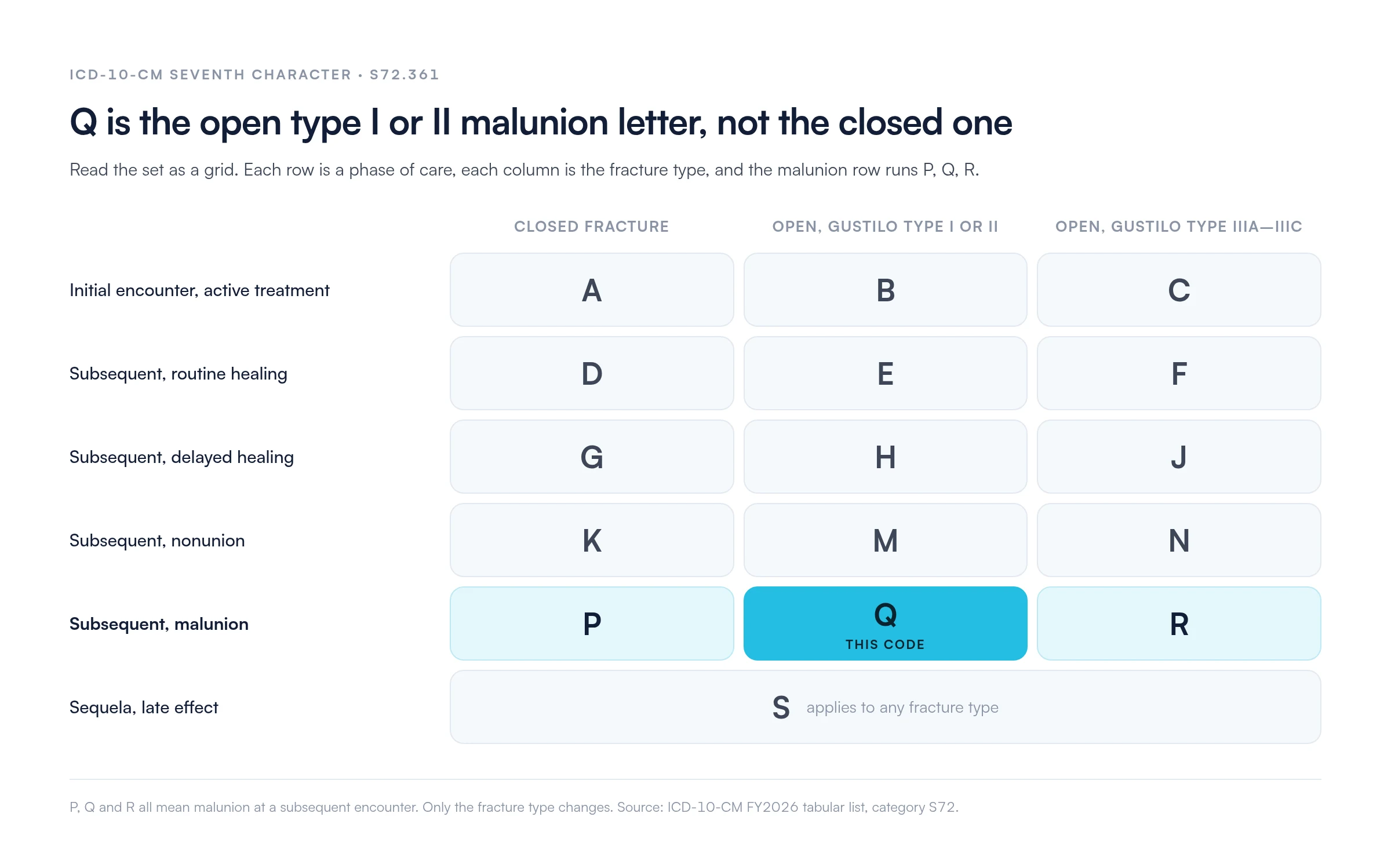 Grid of the 16 valid seventh characters for ICD-10 code S72.361, with the malunion row shown as P for closed fracture, Q for open Gustilo type I or II, and R for open type IIIA to IIIC; Q is highlighted as this code