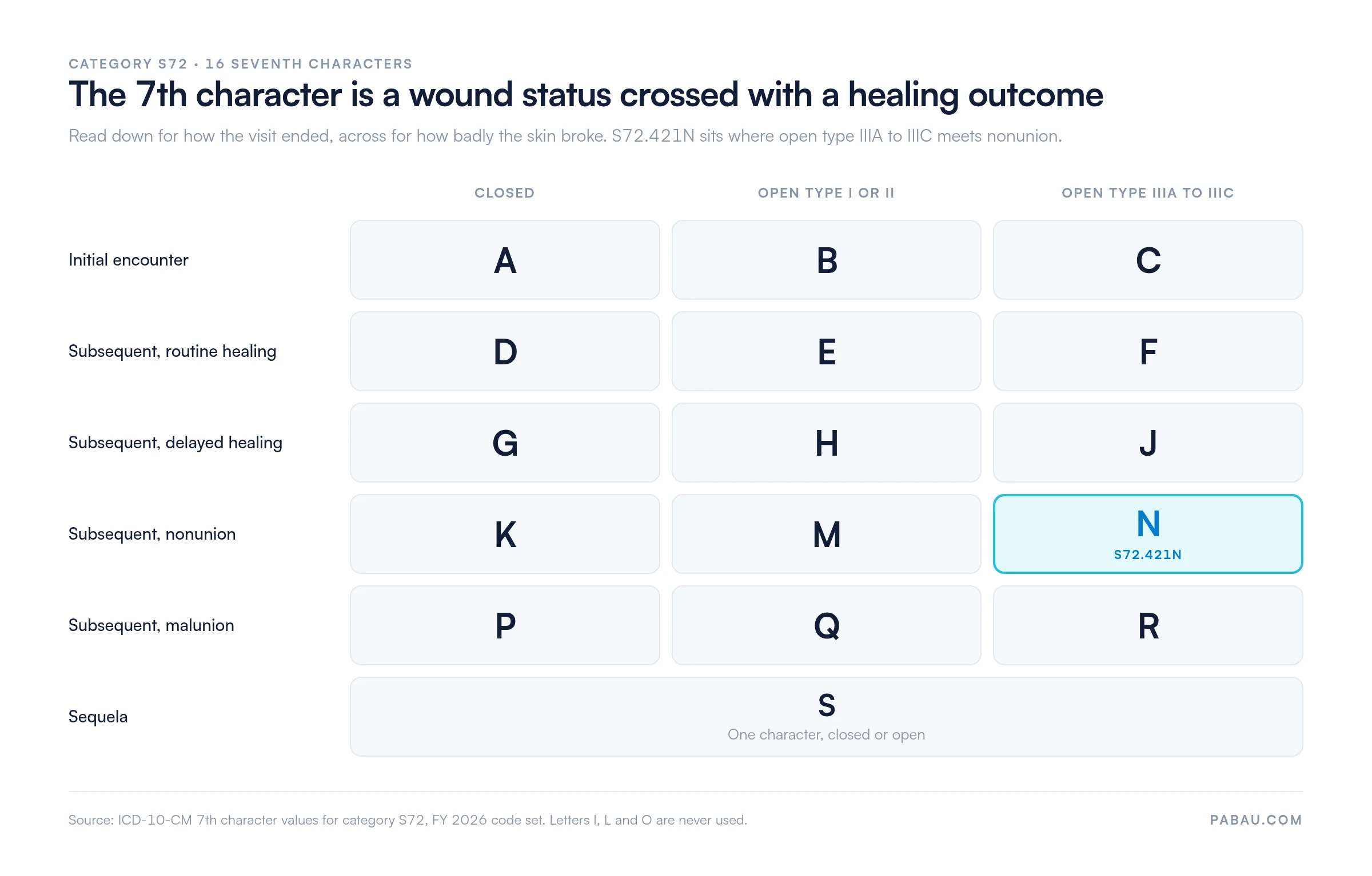Grid of the 16 ICD-10-CM 7th characters for category S72. Initial encounter