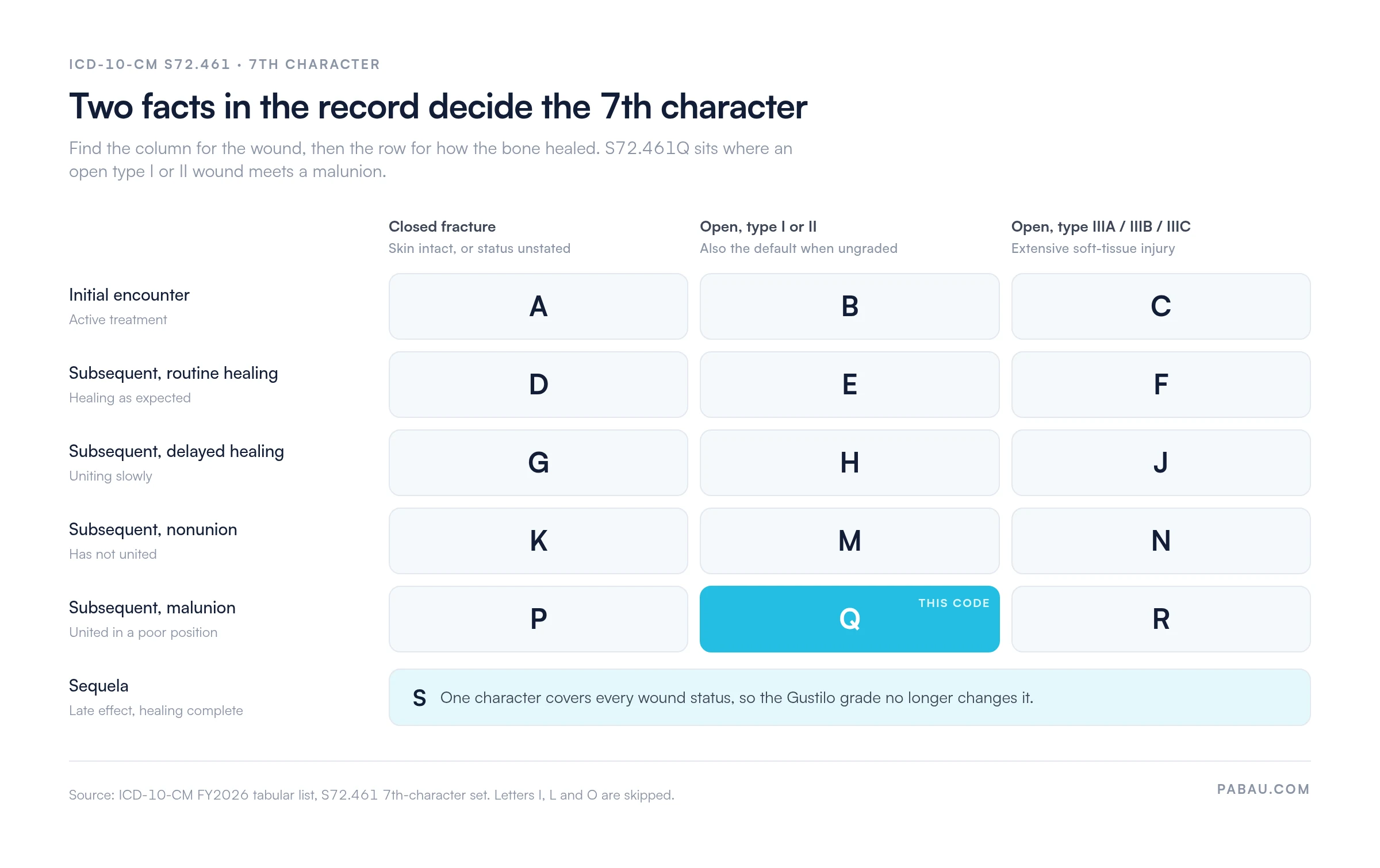 Grid of the 16 seventh characters for ICD-10 code S72.461 by wound status and healing outcome. Closed fracture: A, D, G, K, P. Open type I or II: B, E, H, M, Q. Open type IIIA, IIIB or IIIC: C, F, J, N, R. Sequela is S for every wound status. S72.461Q is highlighted where open type I or II meets malunion.
